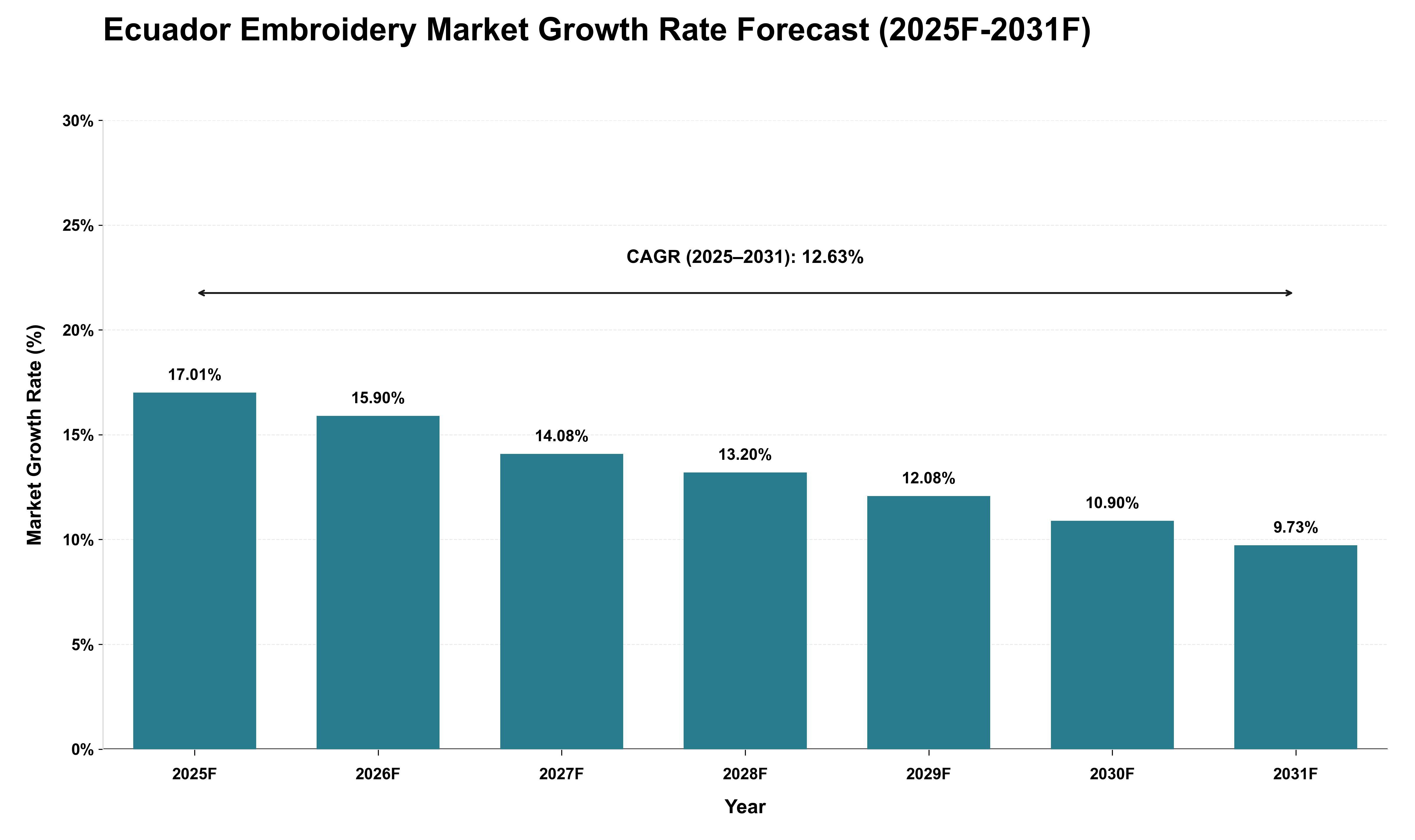 Ecuador Embroidery Market Growth Rate Analysis (2025 - 2031)