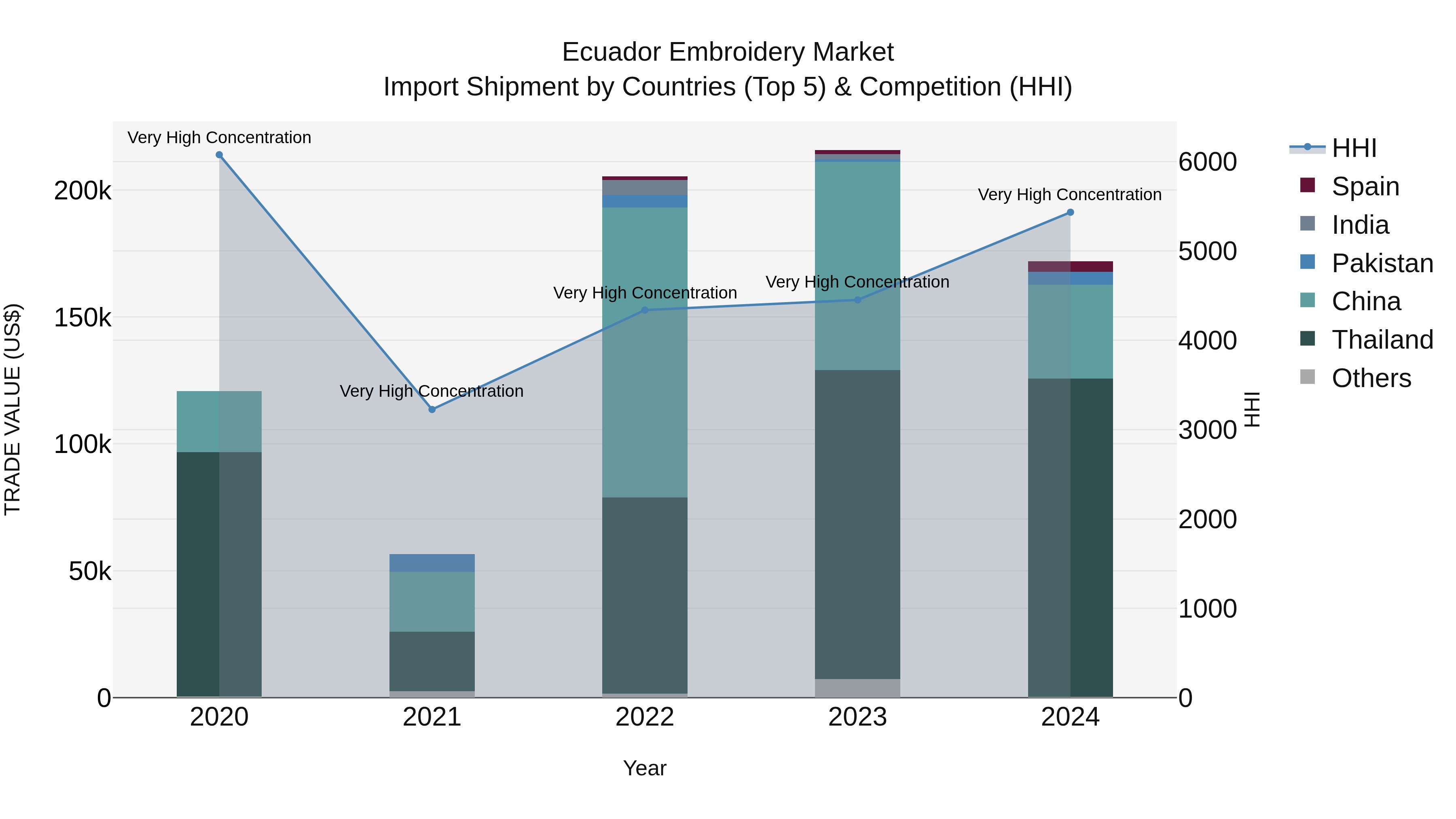 Ecuador Embroidery Market Top 5 Importing Countries and Market Competition (HHI) Analysis