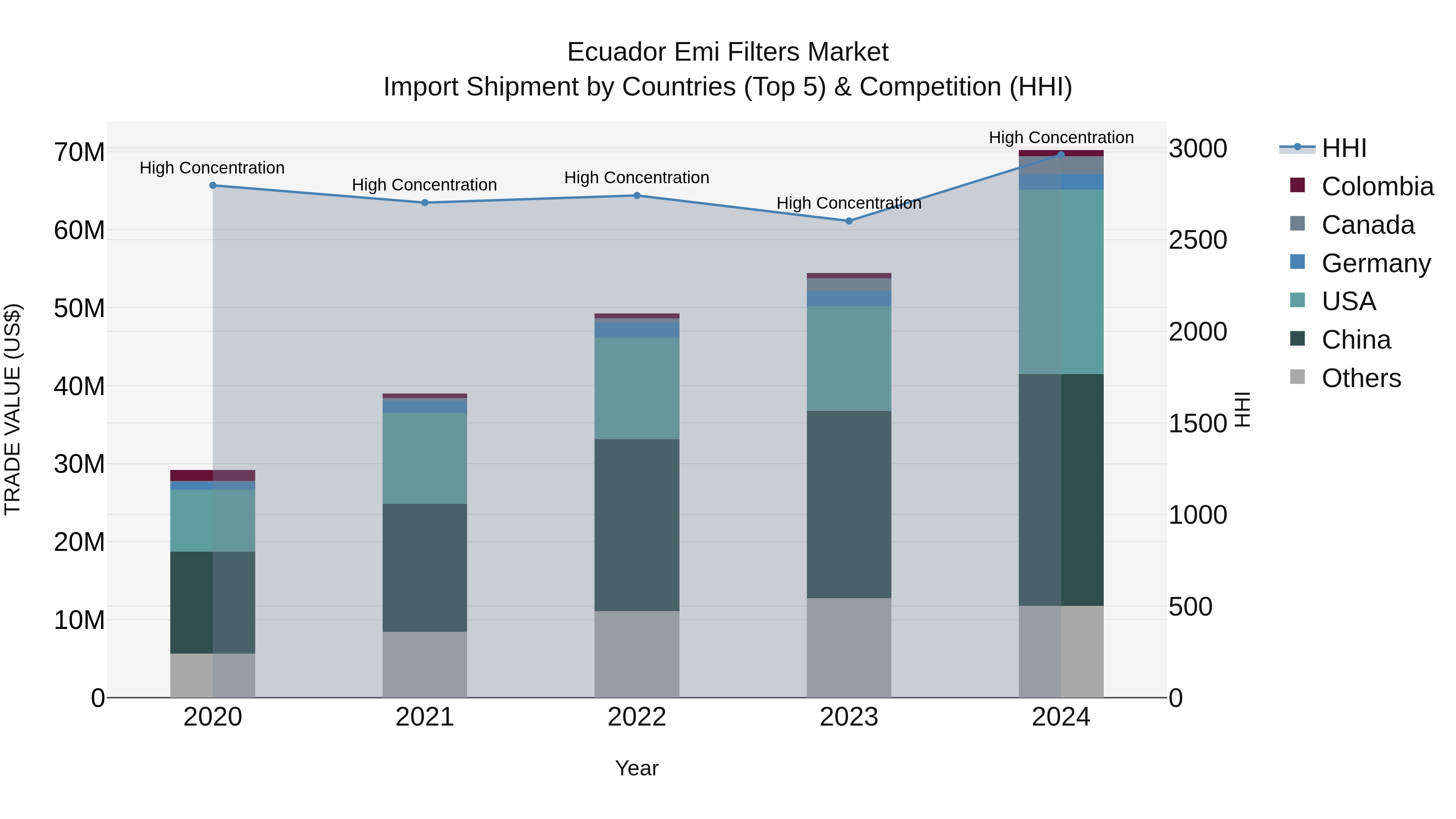 Ecuador Emi Filters Market Top 5 Importing Countries and Market Competition (HHI) Analysis