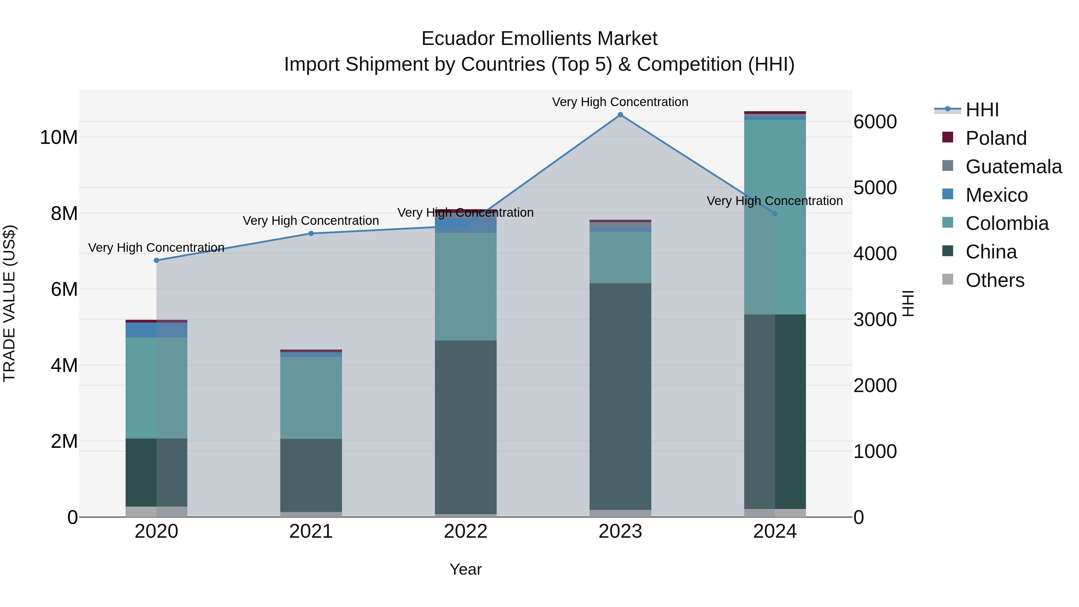 Ecuador Emollients Market Top 5 Importing Countries and Market Competition (HHI) Analysis