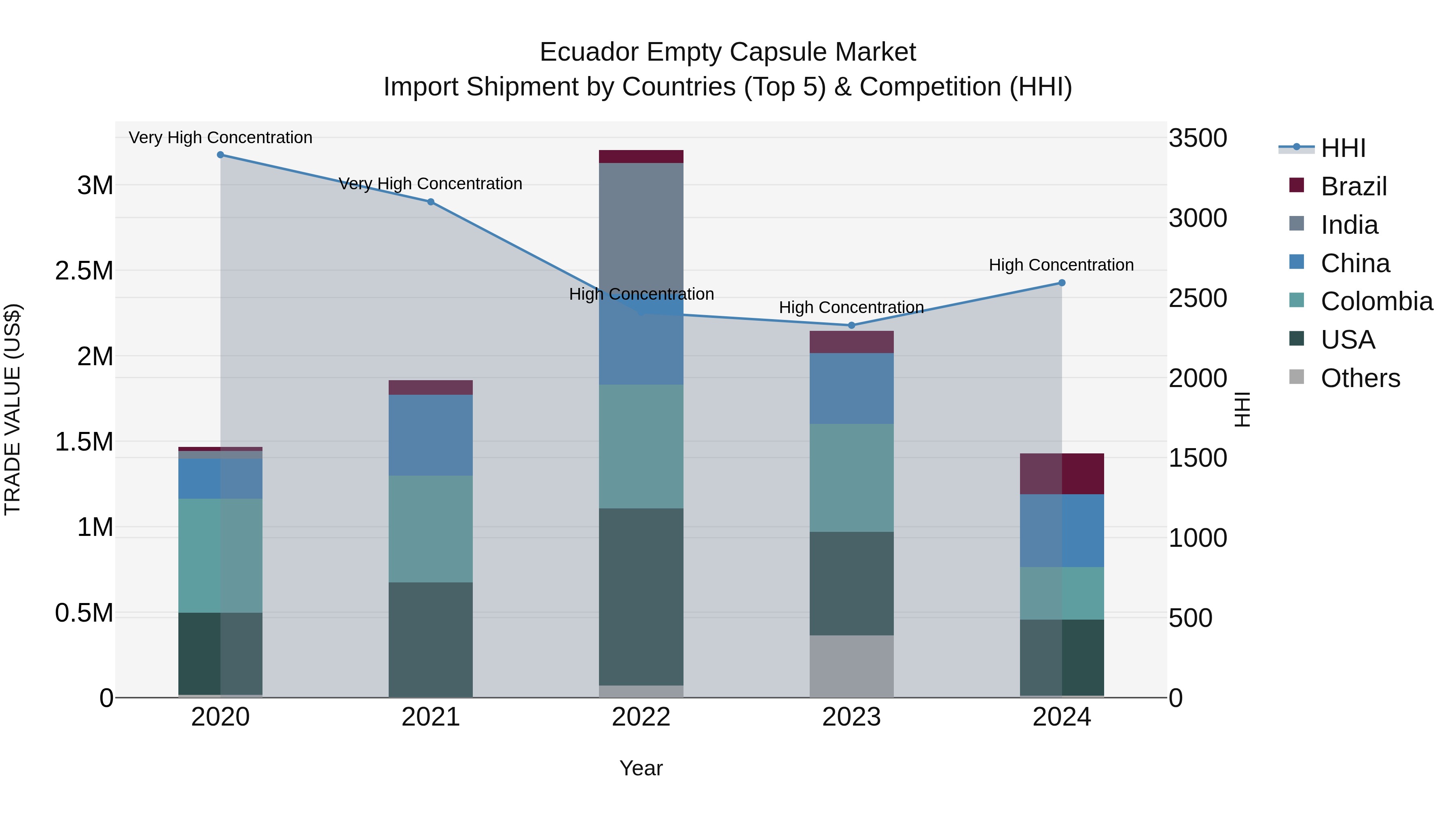 Ecuador Empty Capsule Market Top 5 Importing Countries and Market Competition (HHI) Analysis