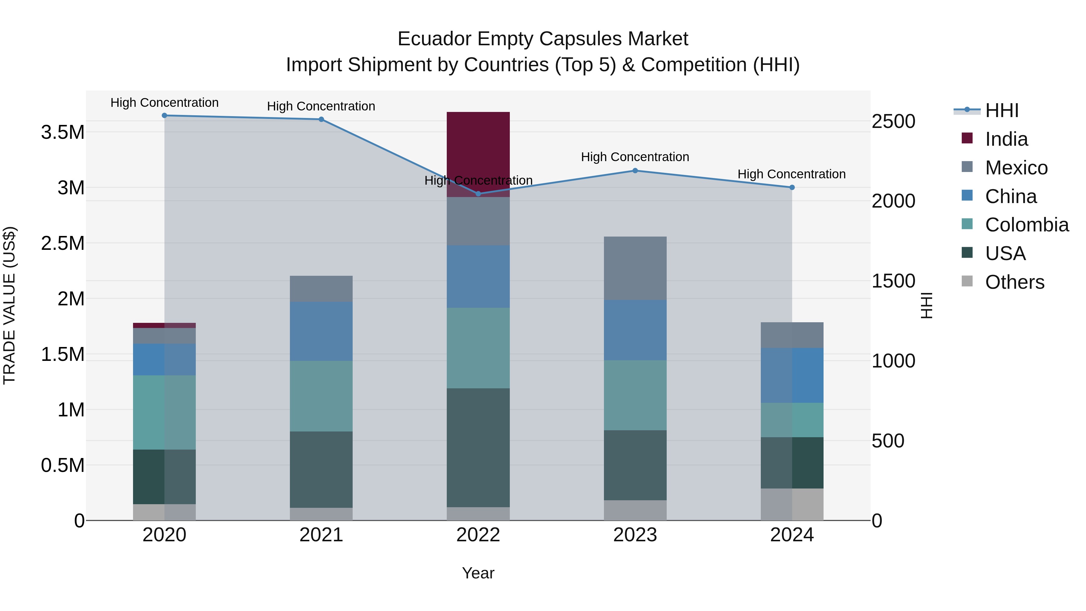 Ecuador Empty Capsules Market Top 5 Importing Countries and Market Competition (HHI) Analysis