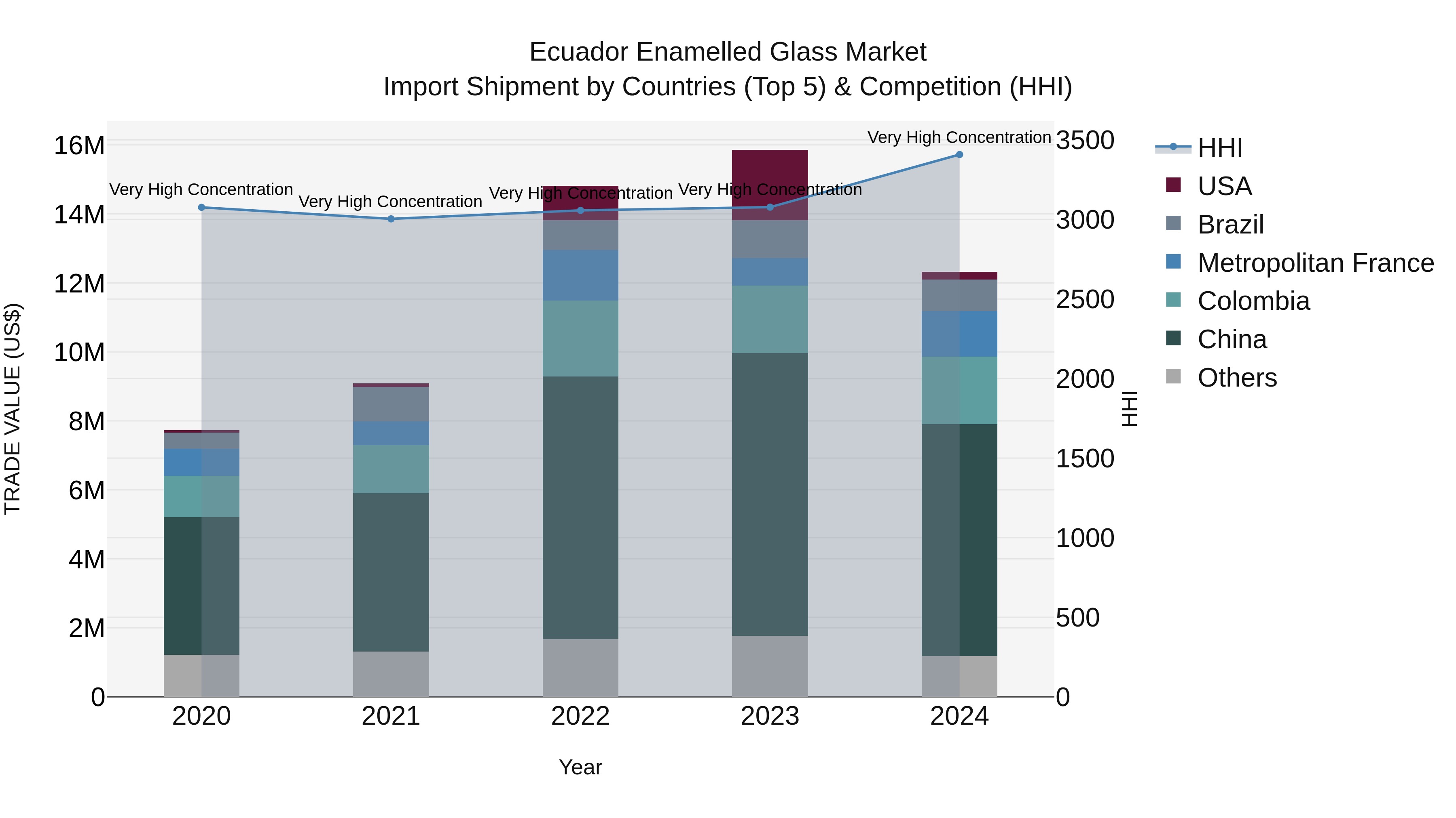 Ecuador Enamelled Glass Market Top 5 Importing Countries and Market Competition (HHI) Analysis