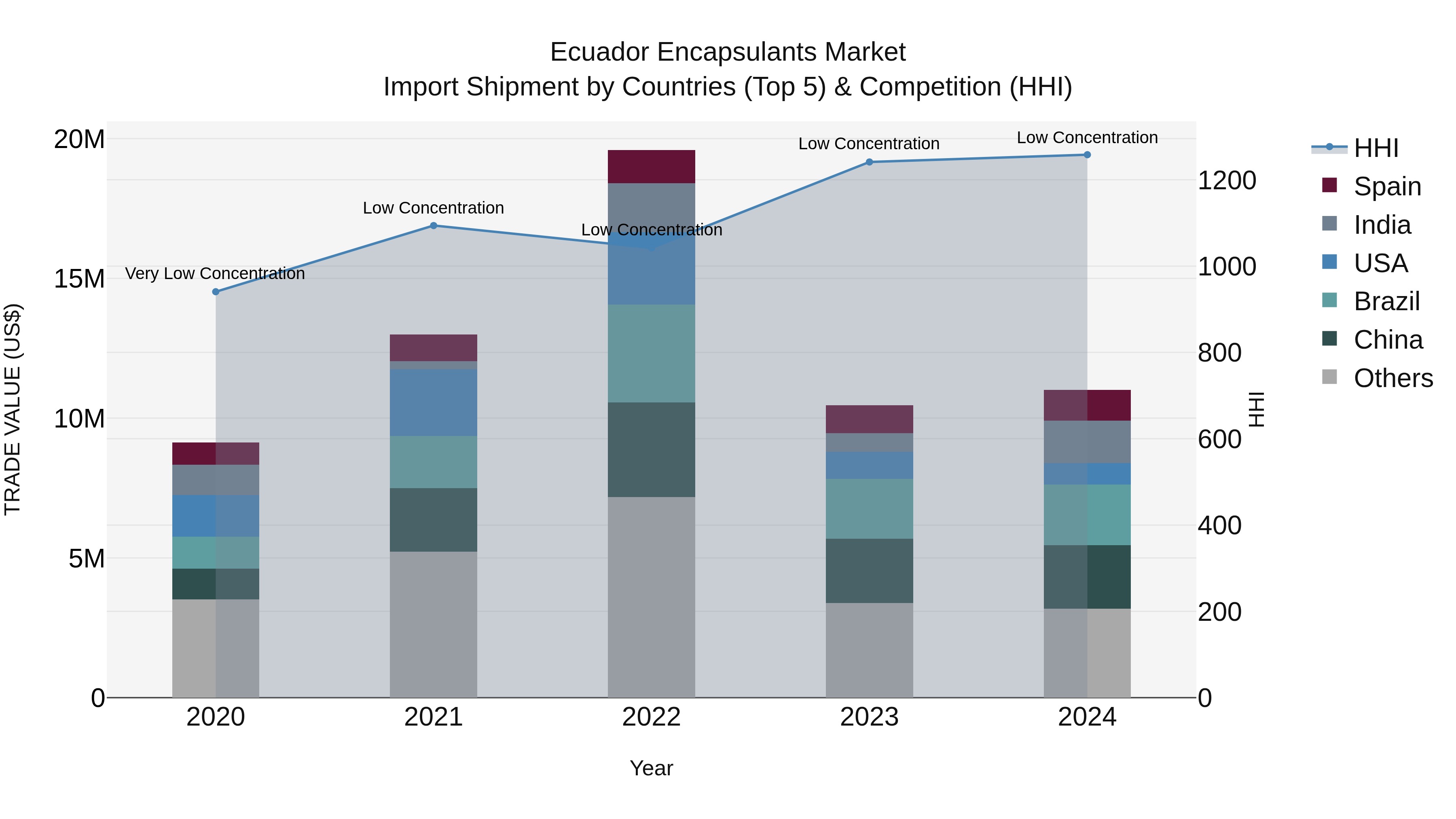 Ecuador Encapsulants Market Top 5 Importing Countries and Market Competition (HHI) Analysis