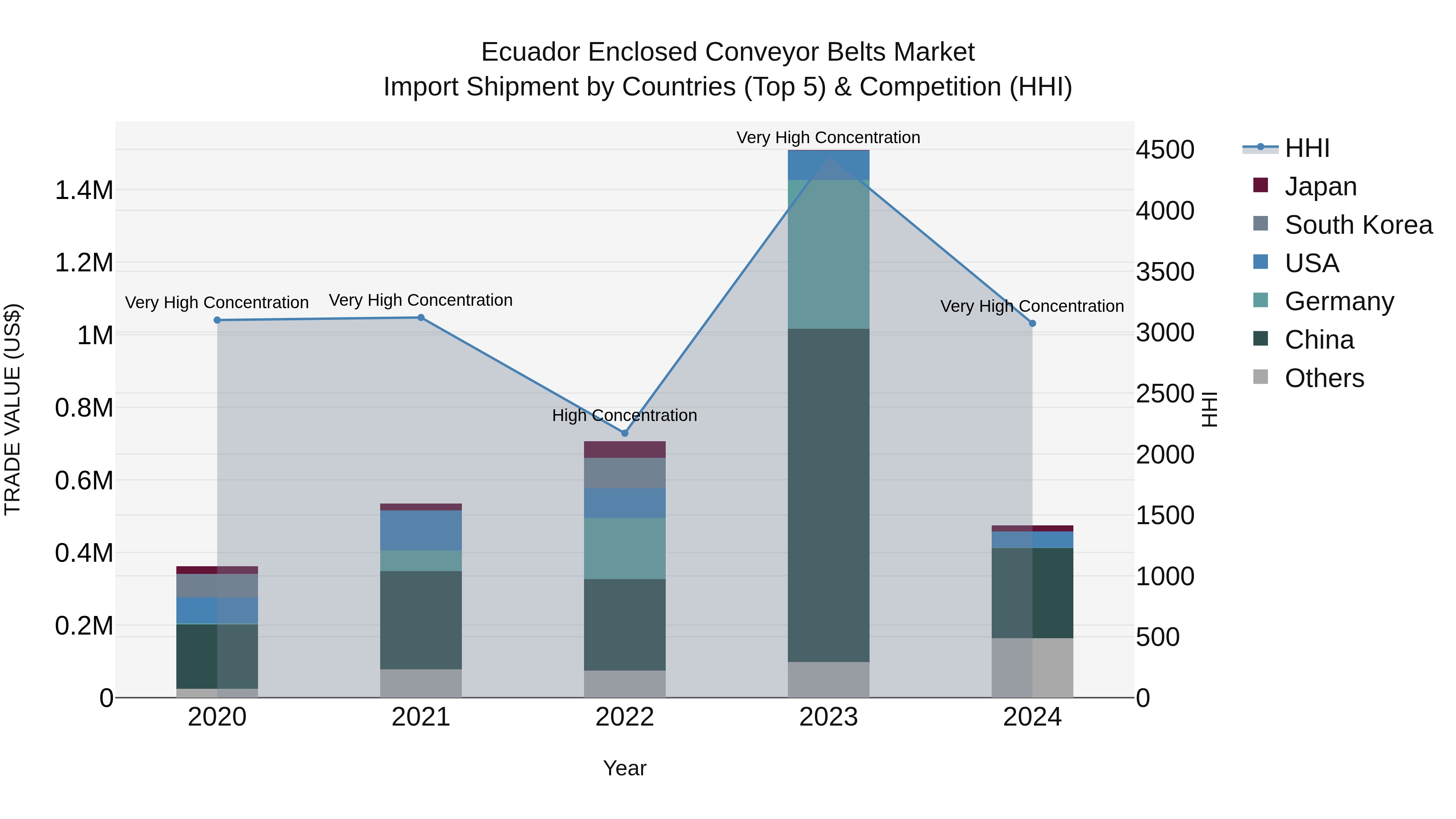 Ecuador Enclosed Conveyor Belts Market Top 5 Importing Countries and Market Competition (HHI) Analysis