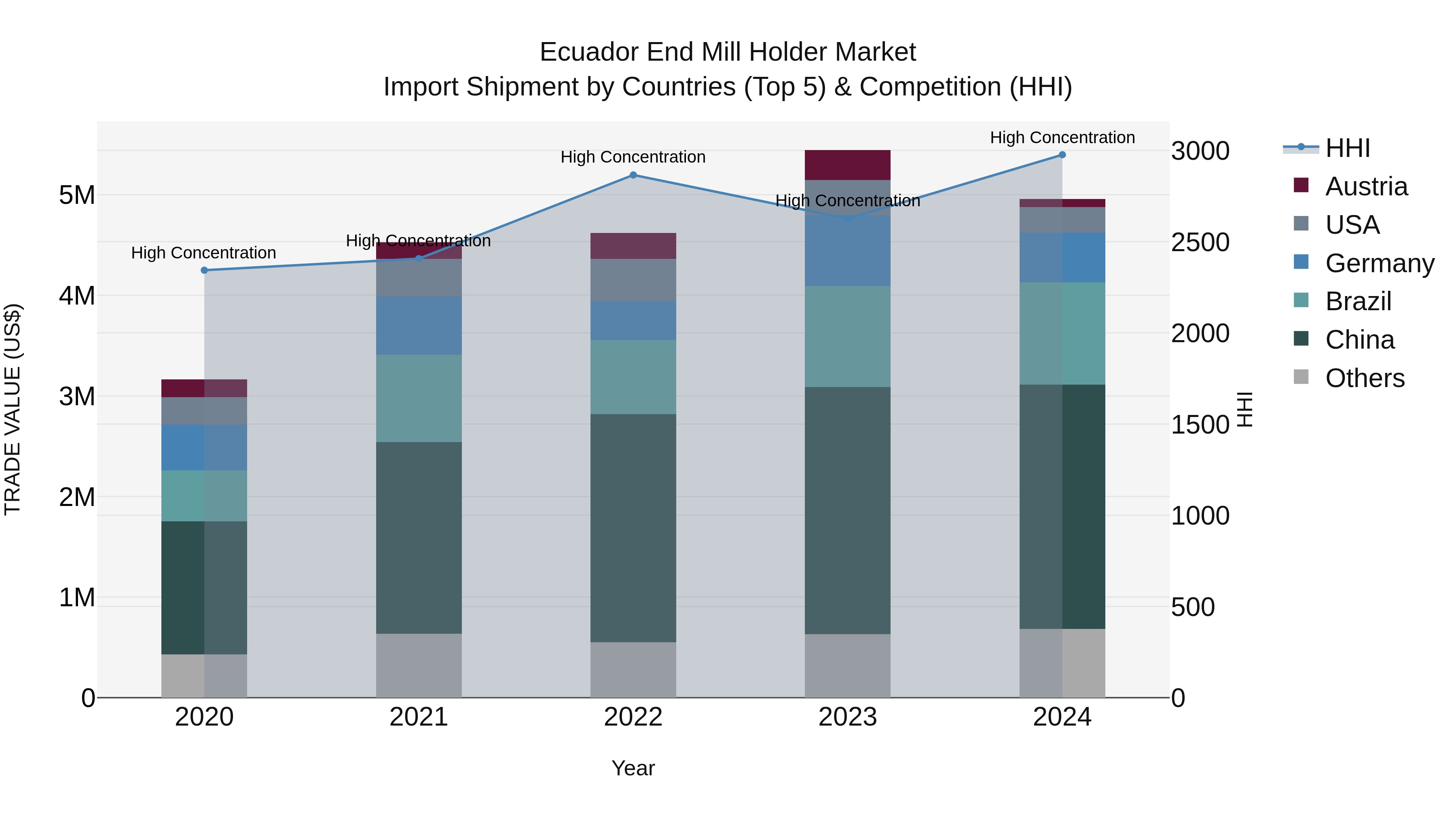 Ecuador End Mill Holder Market Top 5 Importing Countries and Market Competition (HHI) Analysis