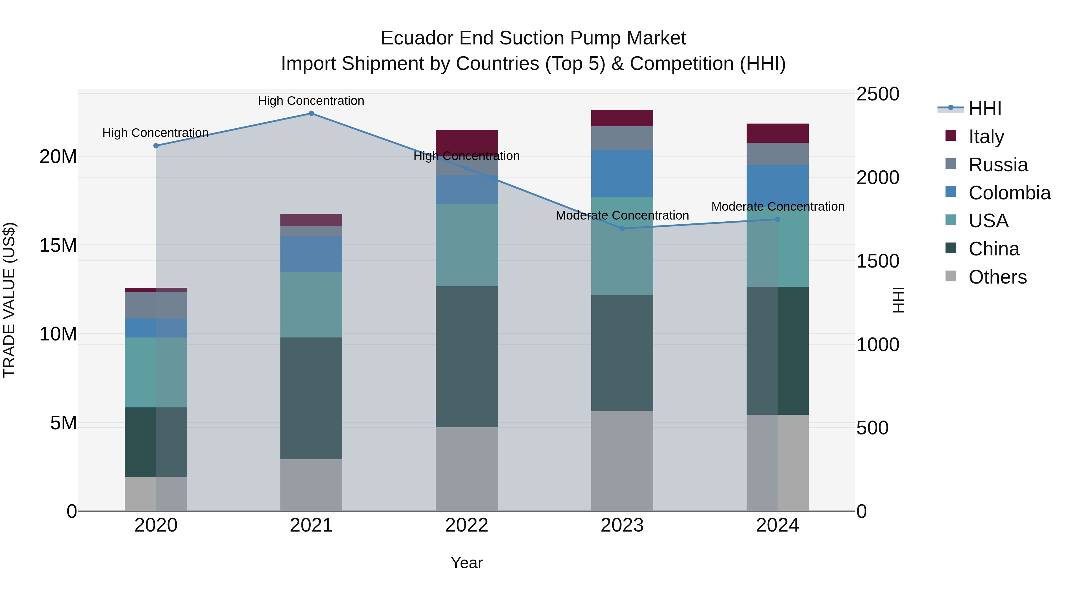 Ecuador End Suction Pump Market Top 5 Importing Countries and Market Competition (HHI) Analysis