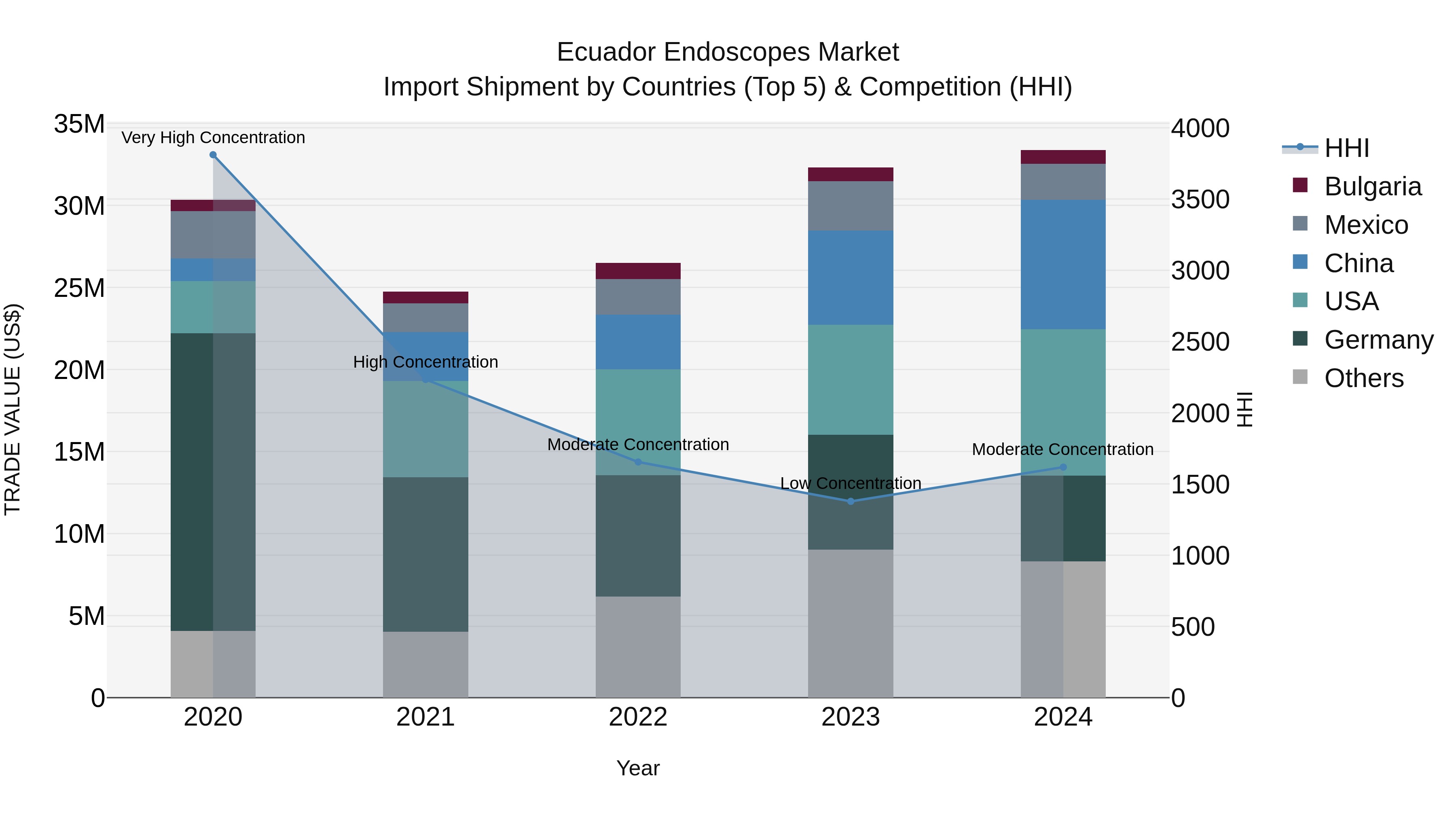 Ecuador Endoscopes Market Top 5 Importing Countries and Market Competition (HHI) Analysis