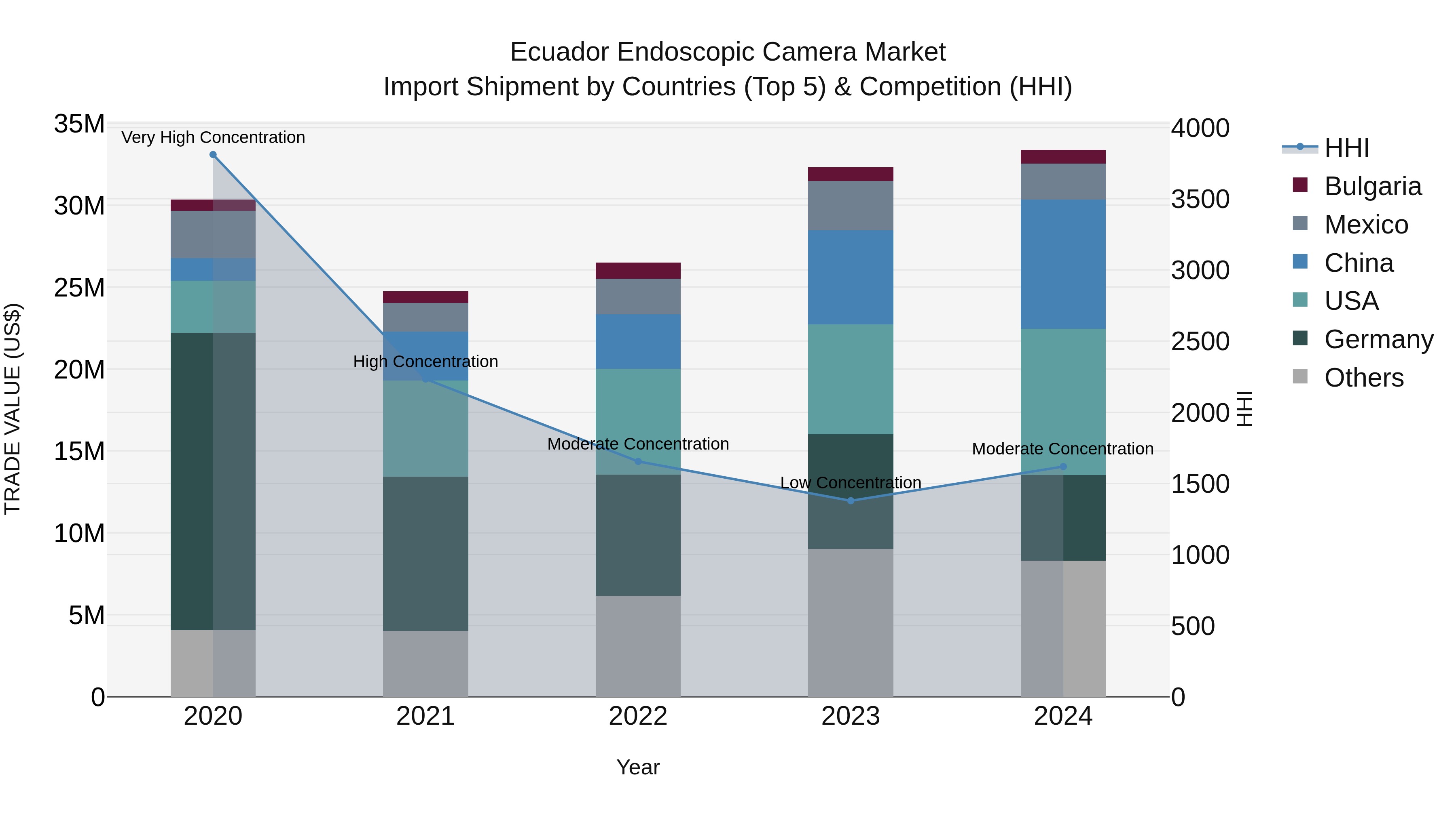 Ecuador Endoscopic Camera Market Top 5 Importing Countries and Market Competition (HHI) Analysis