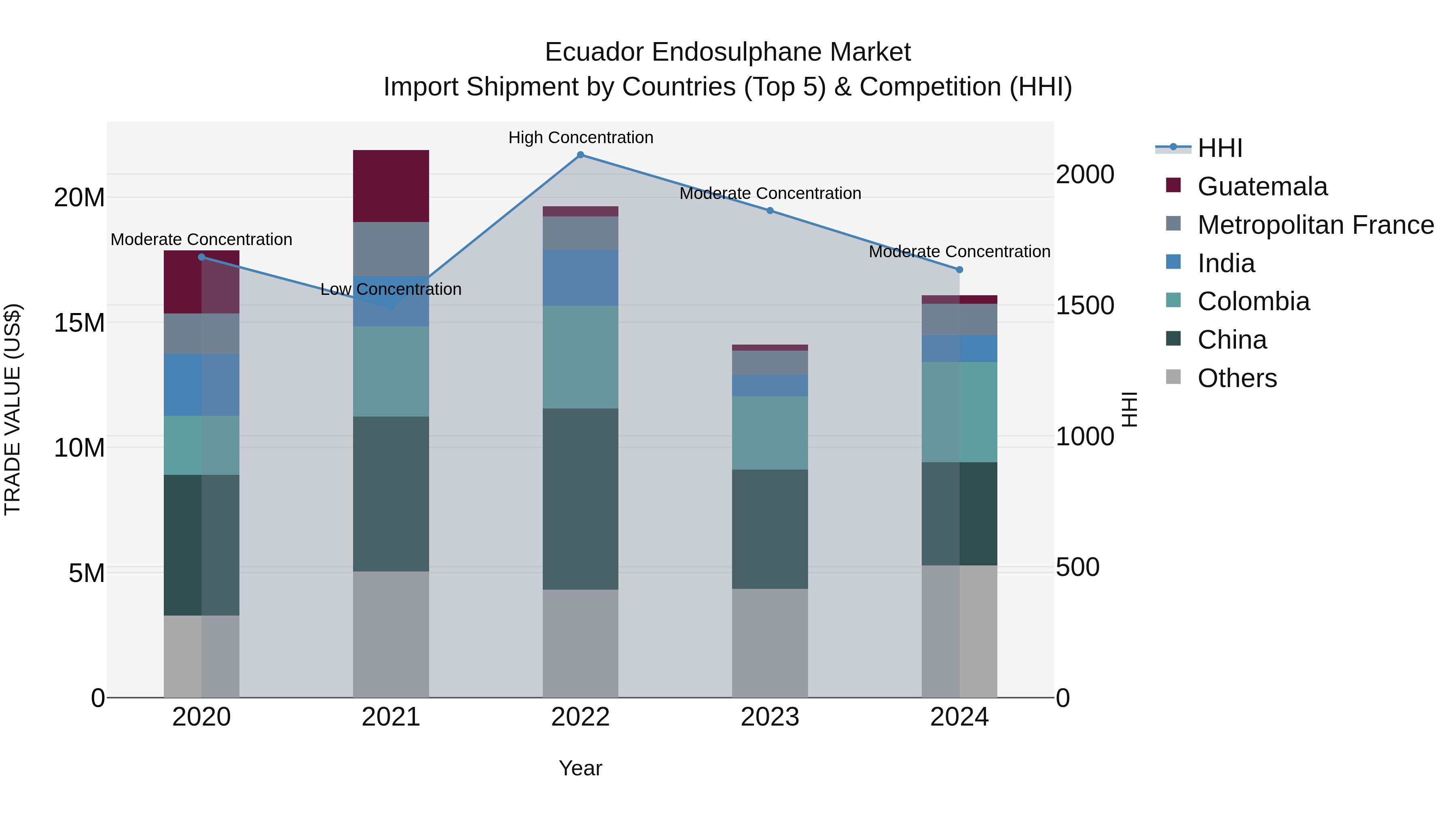 Ecuador Endosulphane Market Top 5 Importing Countries and Market Competition (HHI) Analysis