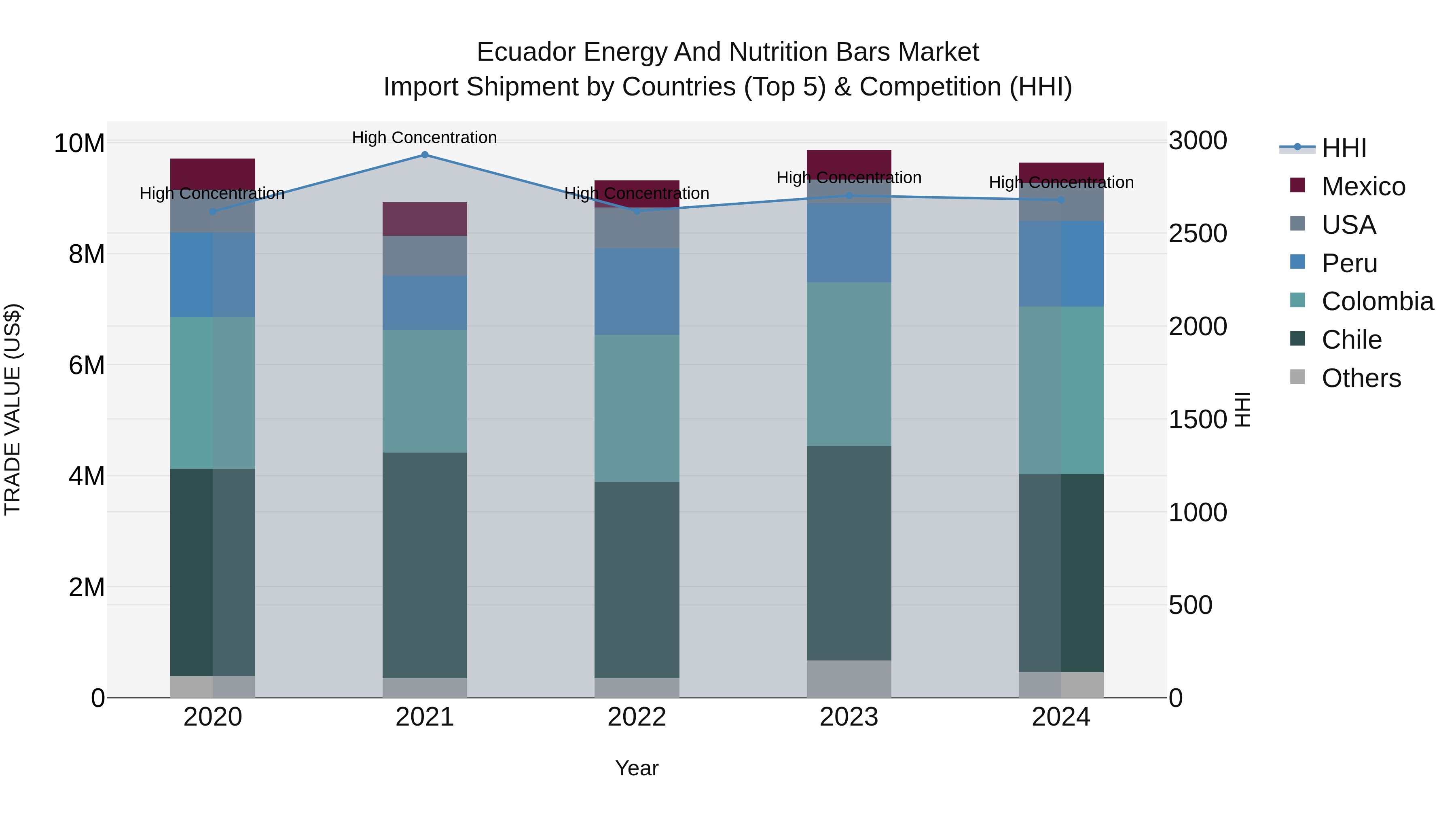 Ecuador Energy and Nutrition Bars Market Top 5 Importing Countries and Market Competition (HHI) Analysis