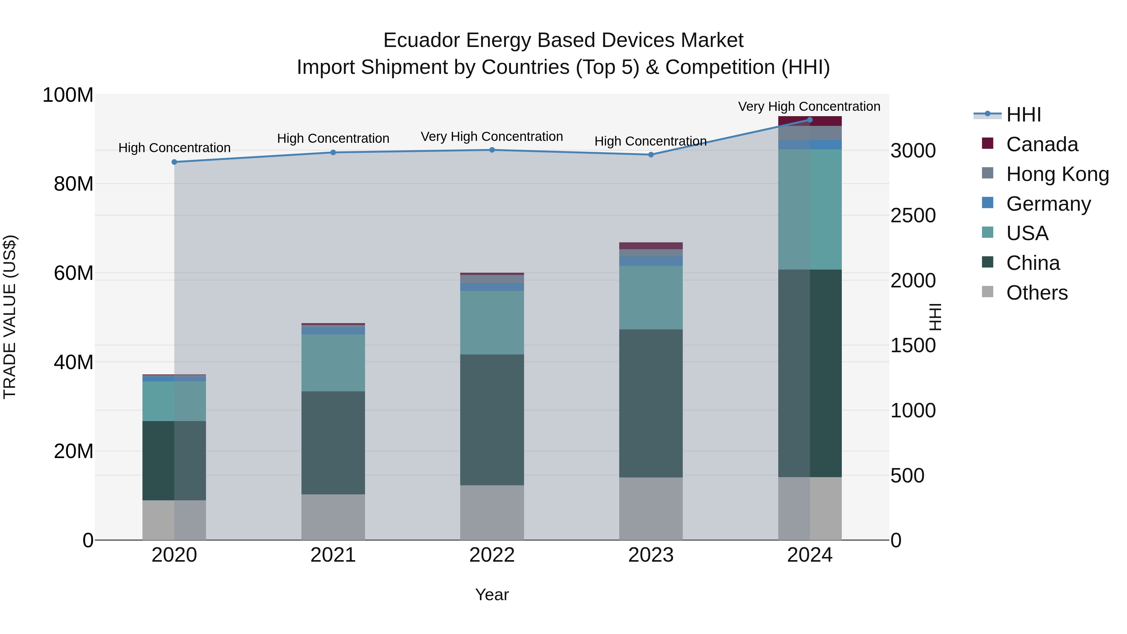 Ecuador Energy Based Devices Market Top 5 Importing Countries and Market Competition (HHI) Analysis