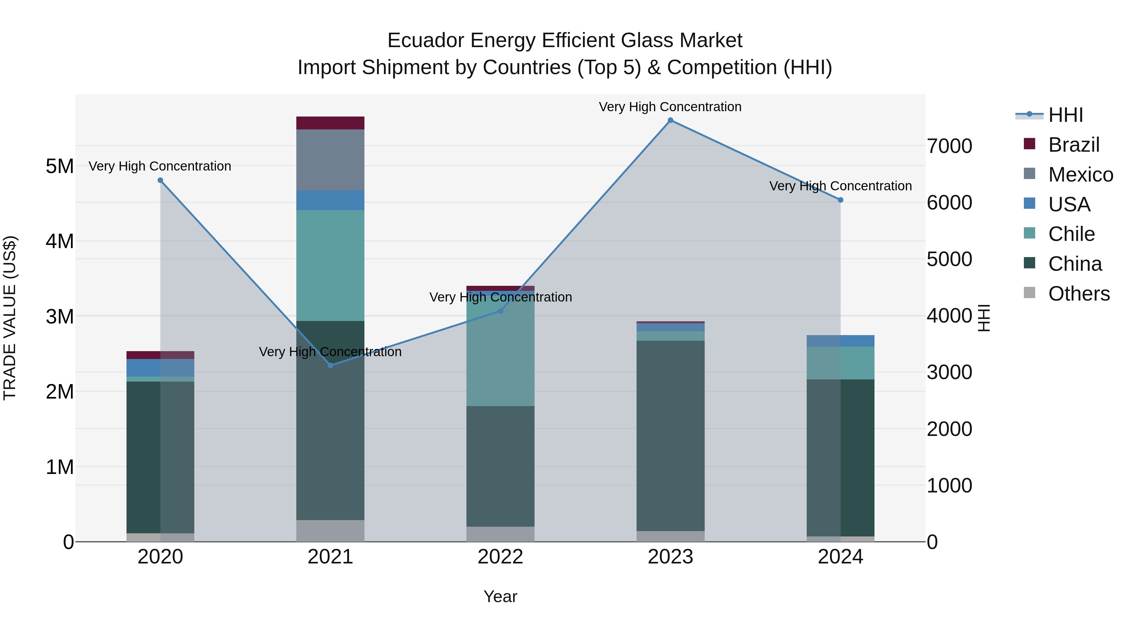 Ecuador Energy Efficient Glass Market Top 5 Importing Countries and Market Competition (HHI) Analysis