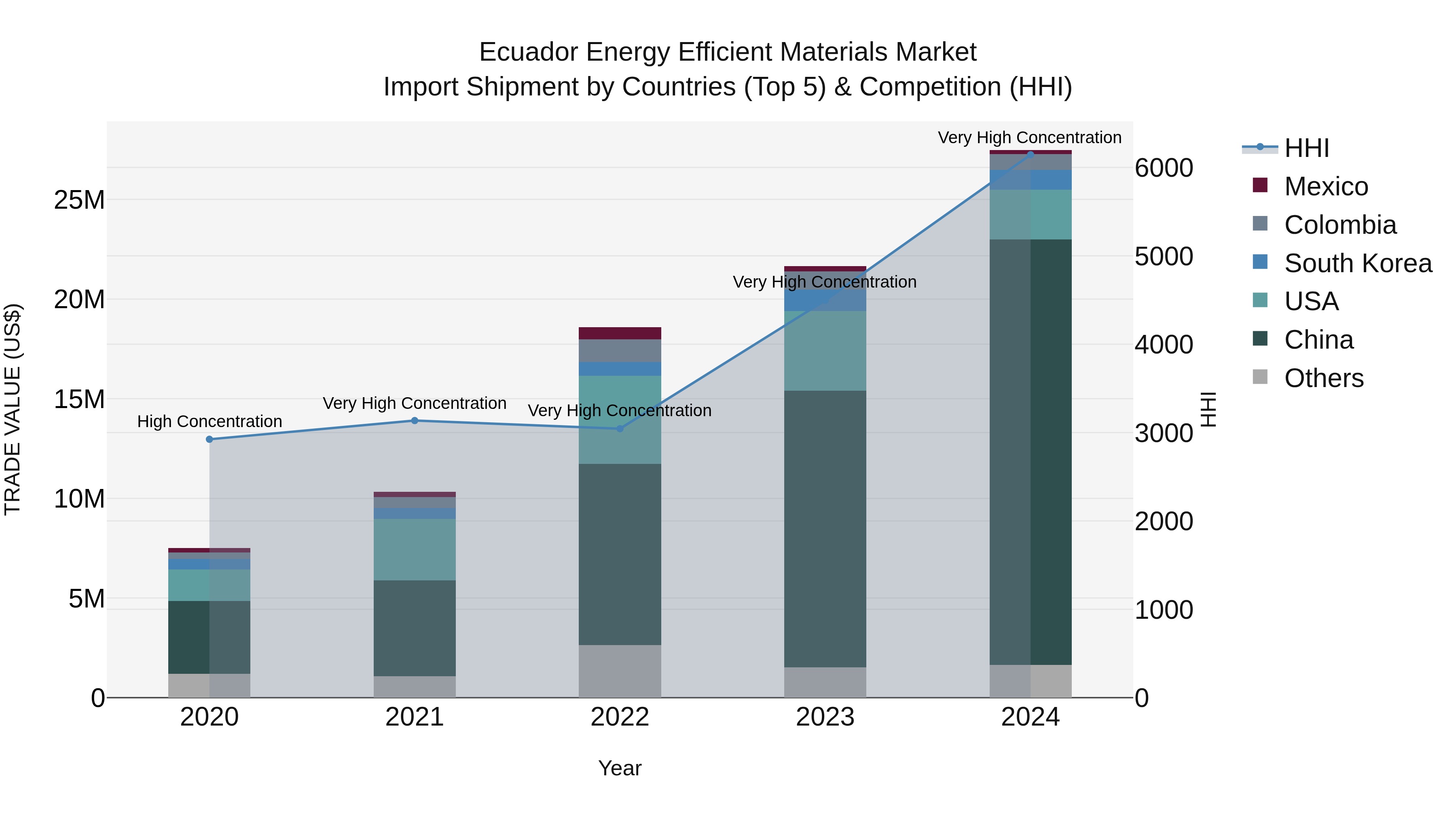 Ecuador Energy Efficient Materials Market Top 5 Importing Countries and Market Competition (HHI) Analysis