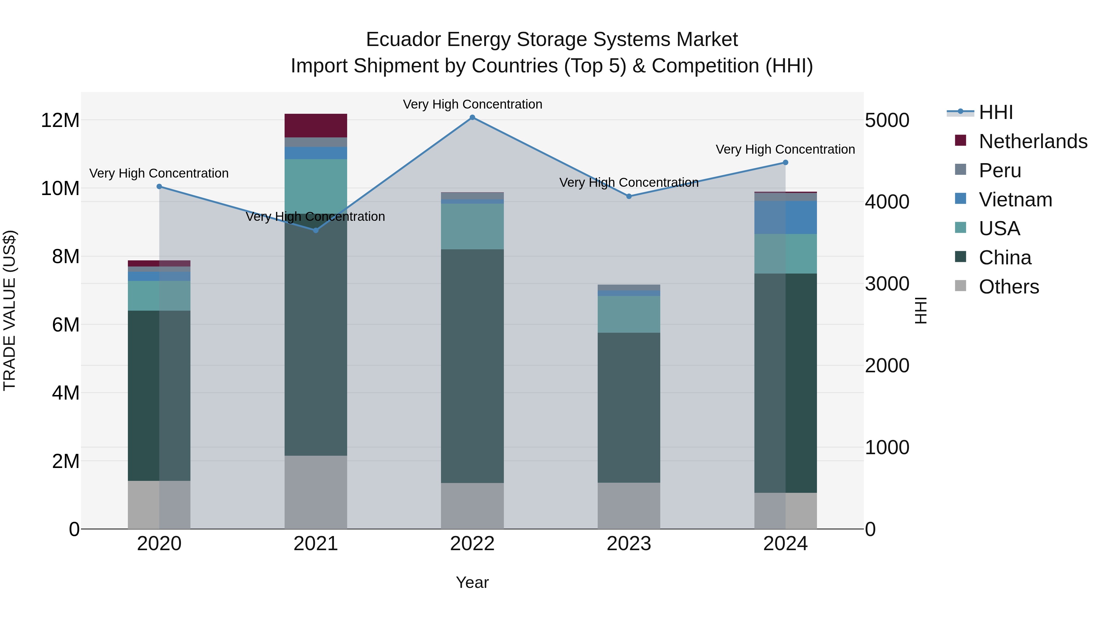 Ecuador Energy Storage Systems Market Top 5 Importing Countries and Market Competition (HHI) Analysis