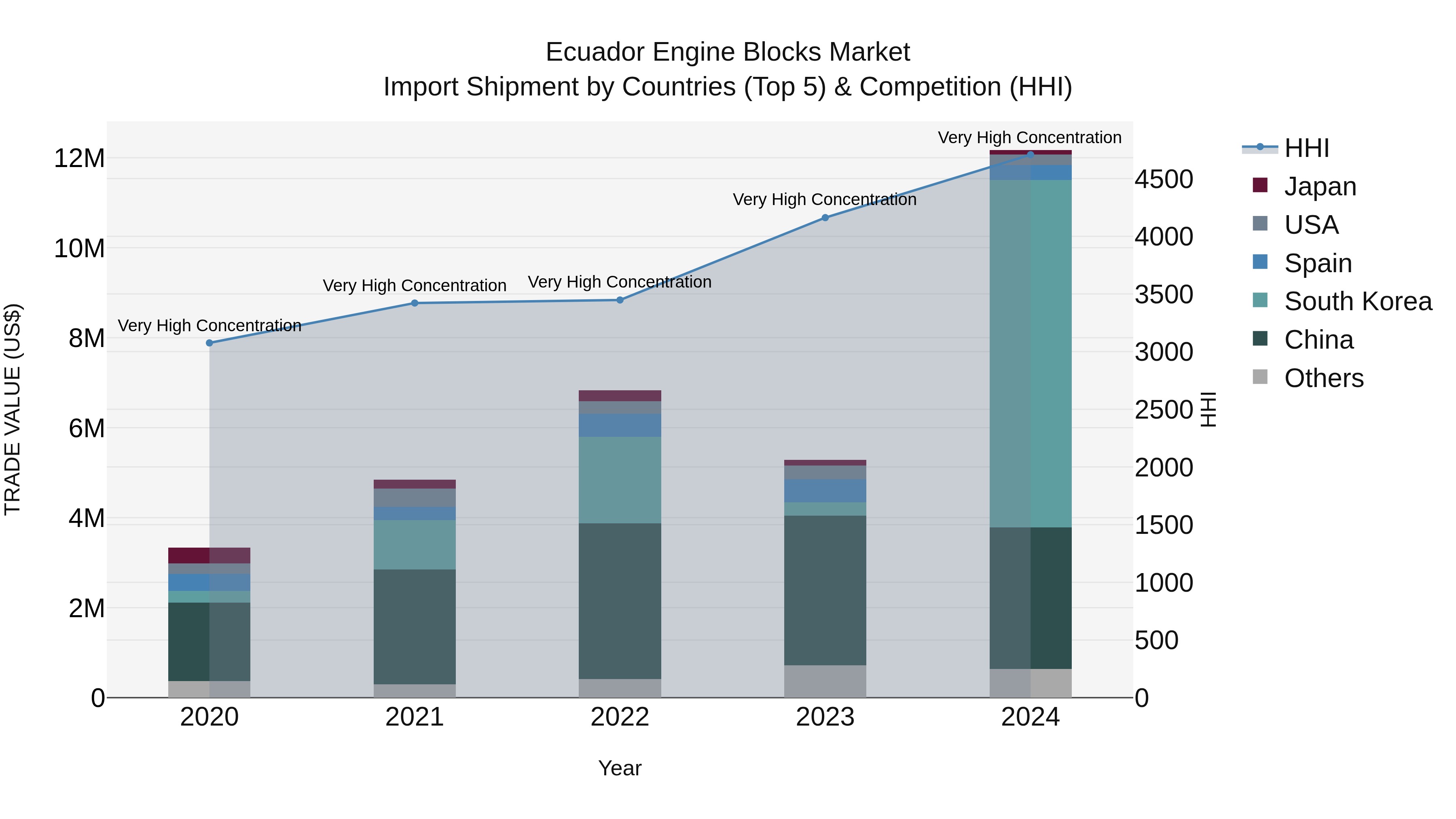 Ecuador Engine Blocks Market Top 5 Importing Countries and Market Competition (HHI) Analysis