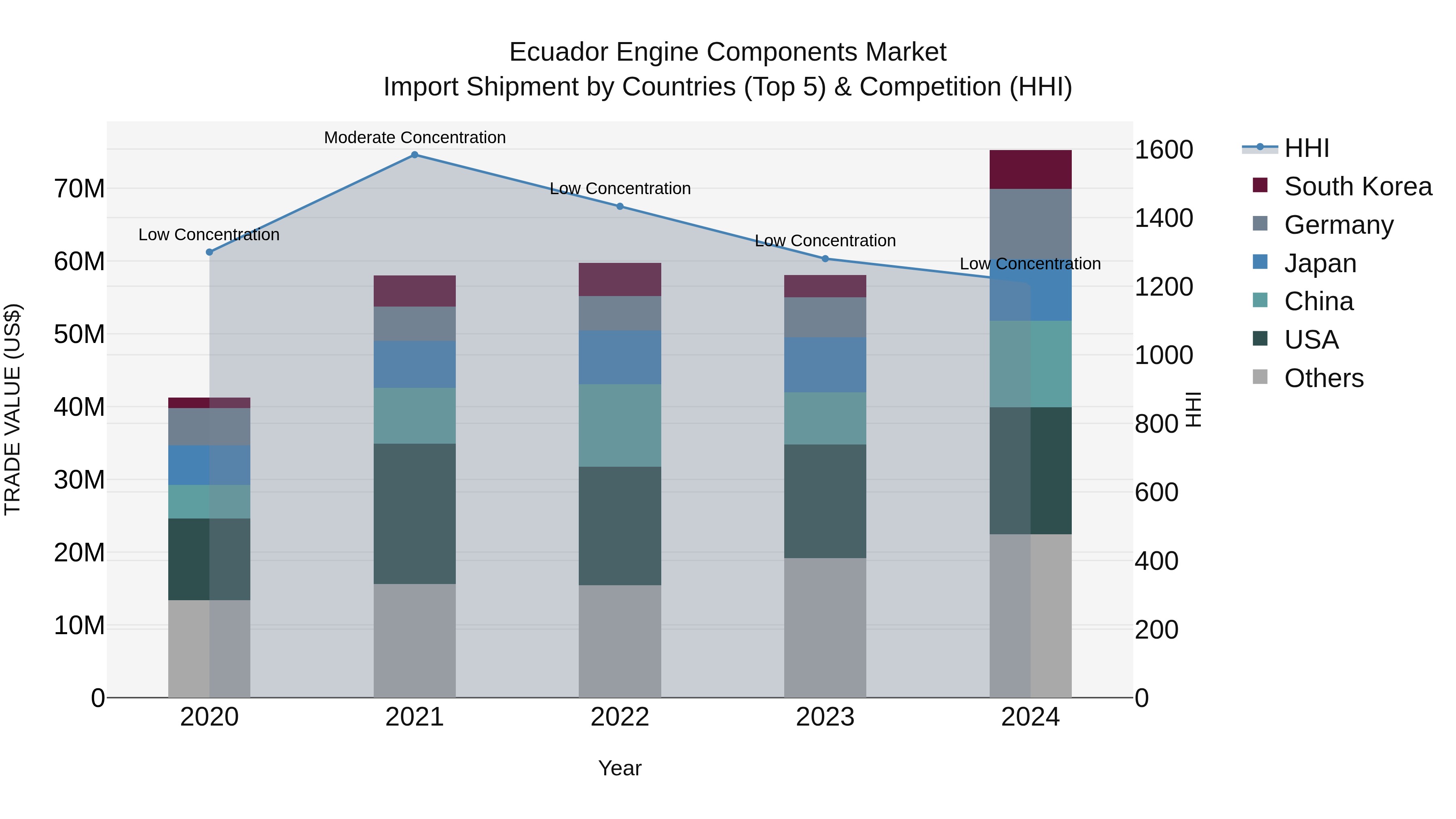 Ecuador Engine Components Market Top 5 Importing Countries and Market Competition (HHI) Analysis