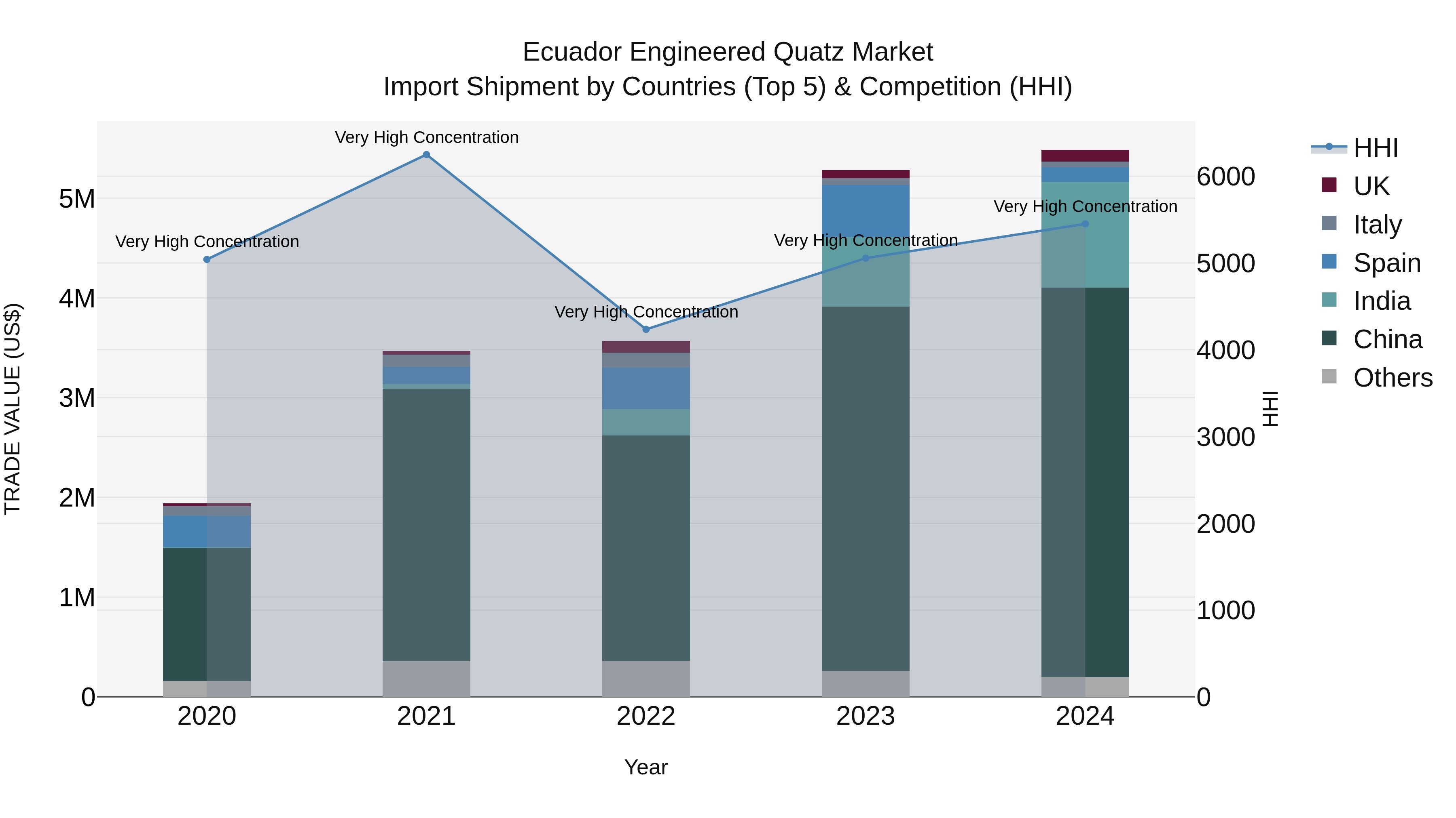 Ecuador Engineered Quatz Market Top 5 Importing Countries and Market Competition (HHI) Analysis