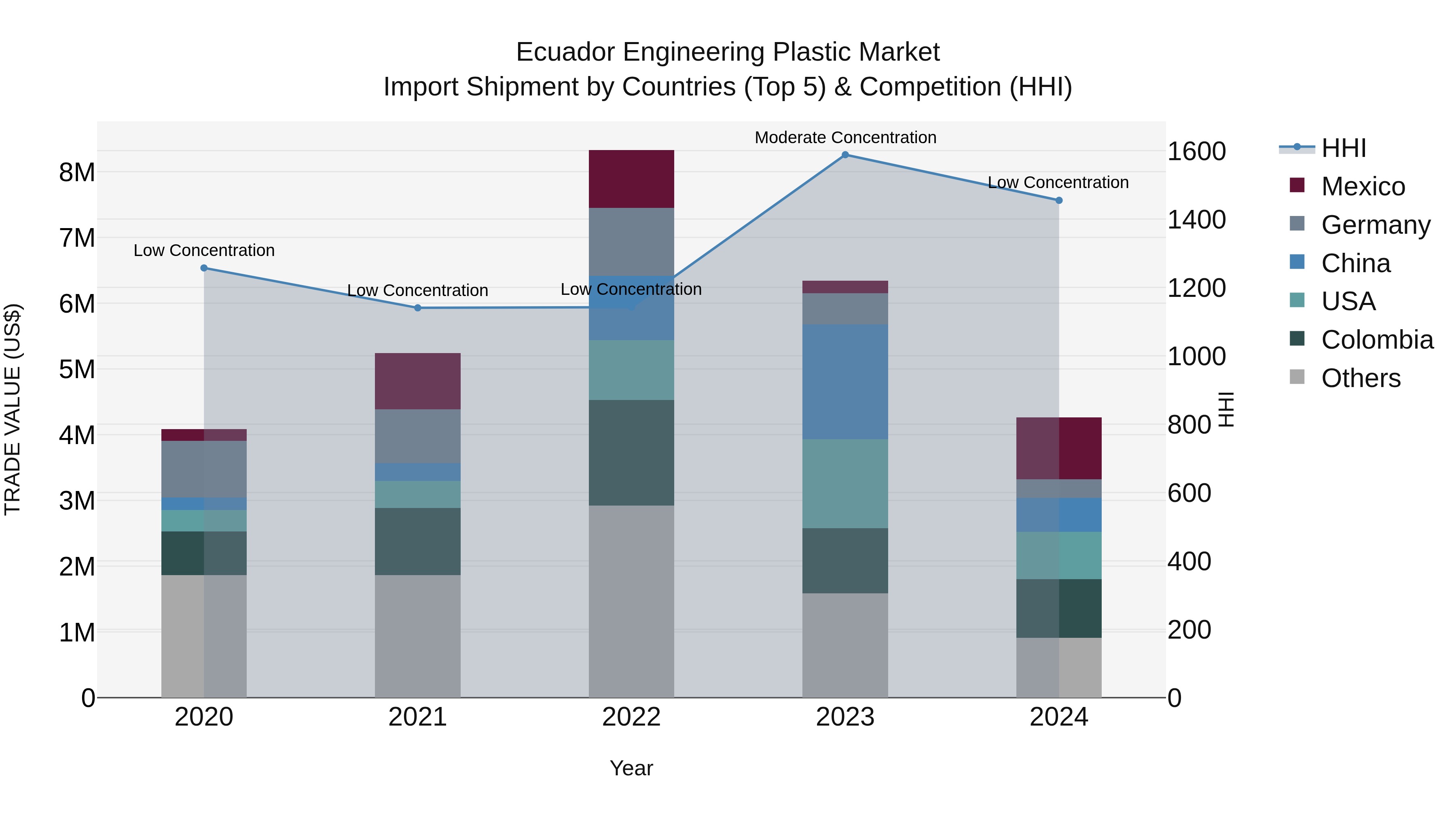 Ecuador Engineering Plastic Market Top 5 Importing Countries and Market Competition (HHI) Analysis