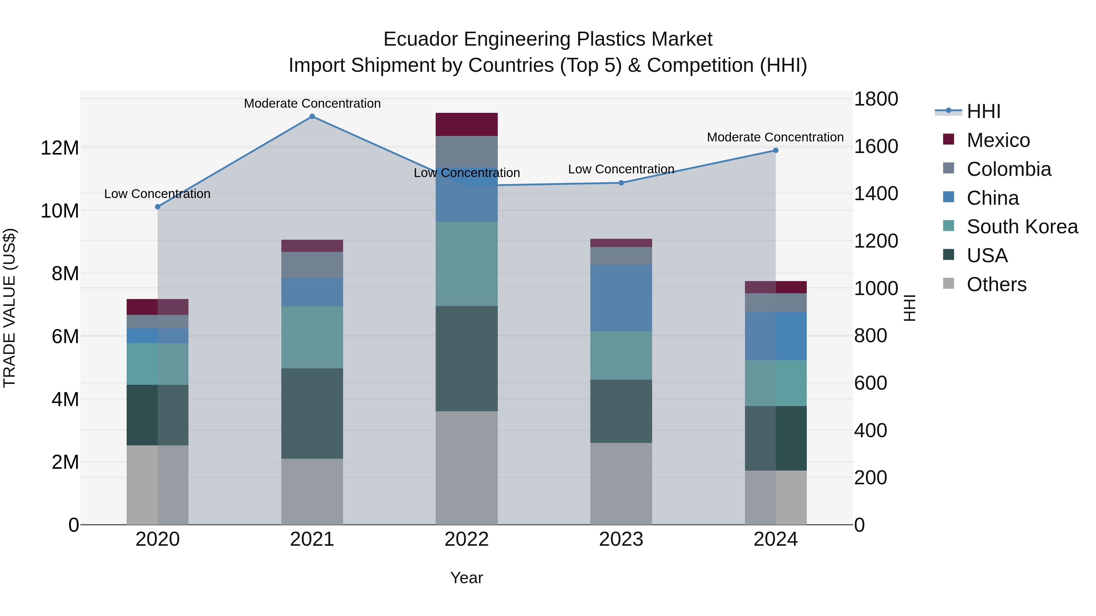 Ecuador Engineering Plastics Market Top 5 Importing Countries and Market Competition (HHI) Analysis