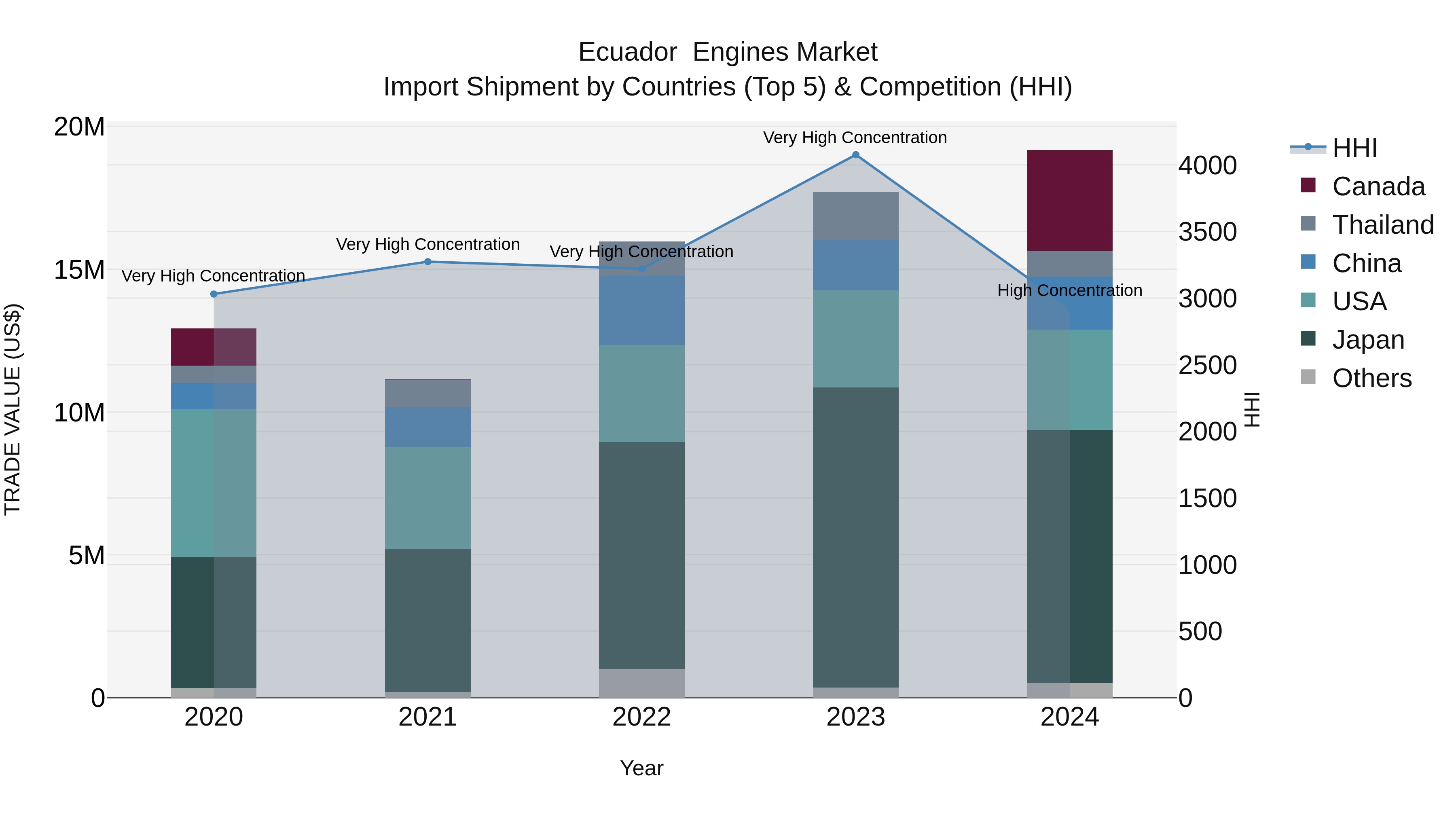 Ecuador  Engines Market Top 5 Importing Countries and Market Competition (HHI) Analysis