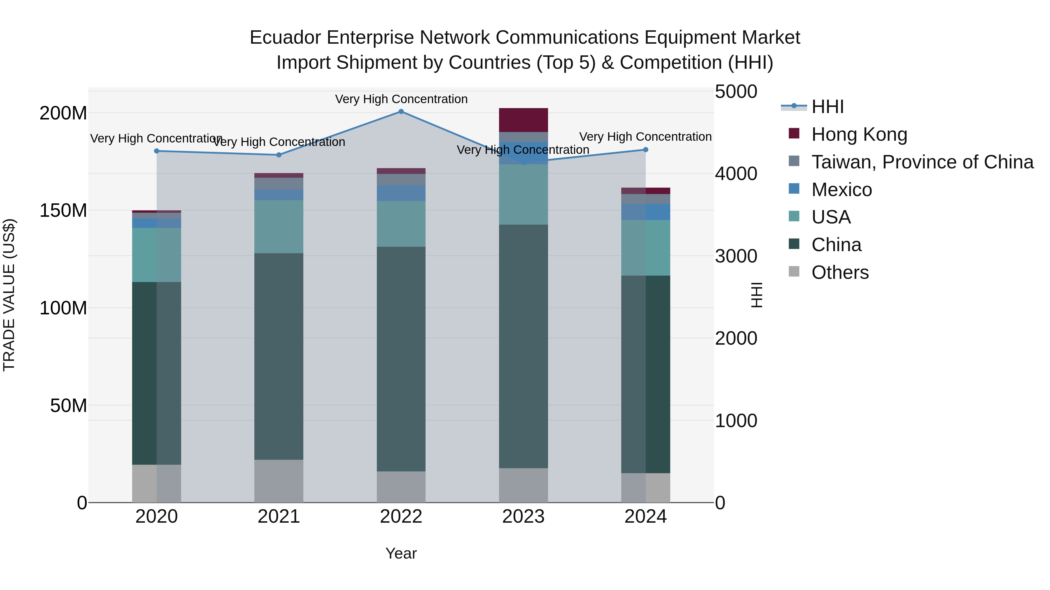 Ecuador Enterprise Network Communications Equipment Market Top 5 Importing Countries and Market Competition (HHI) Analysis