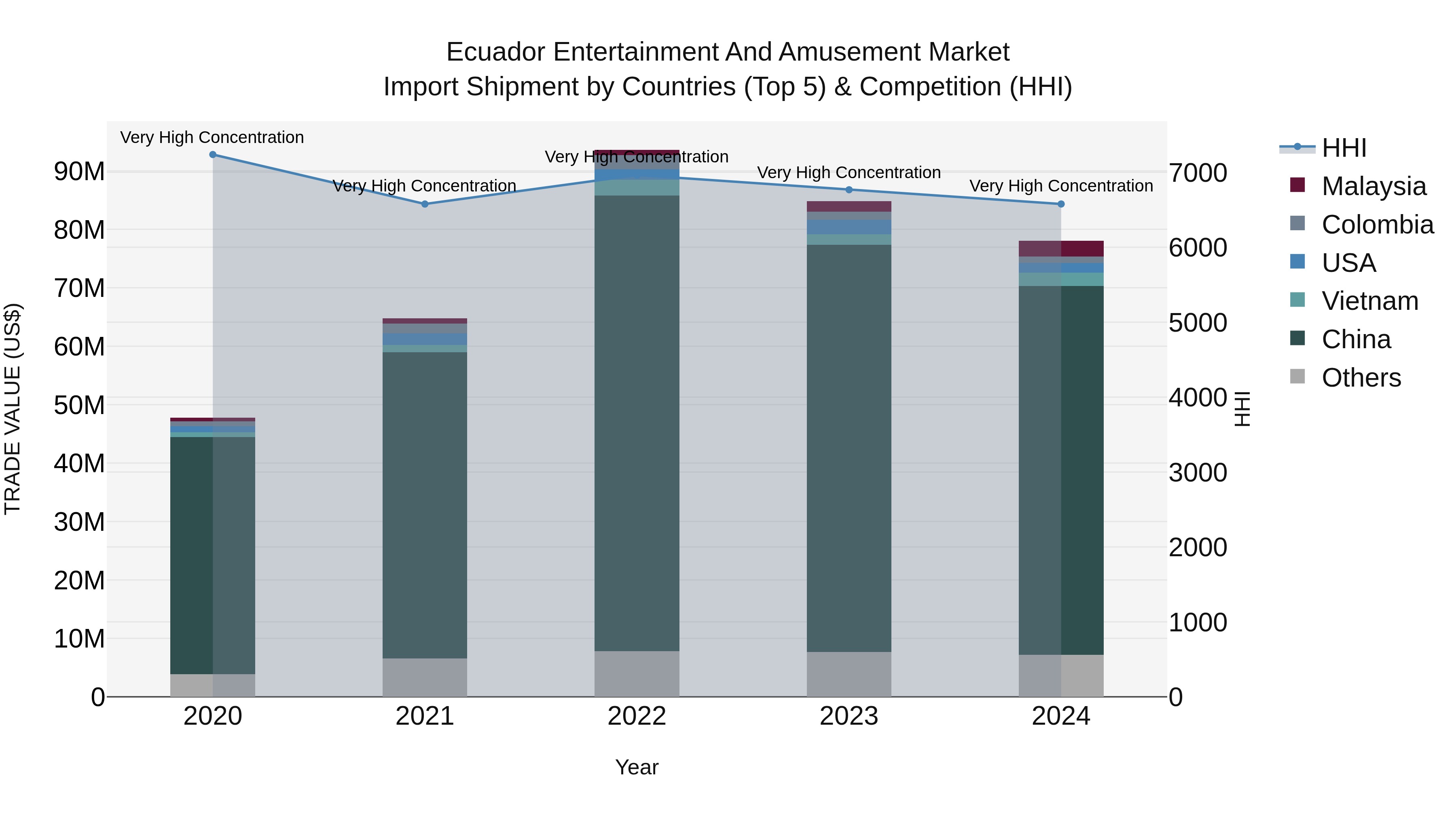 Ecuador Entertainment and Amusement Market Top 5 Importing Countries and Market Competition (HHI) Analysis