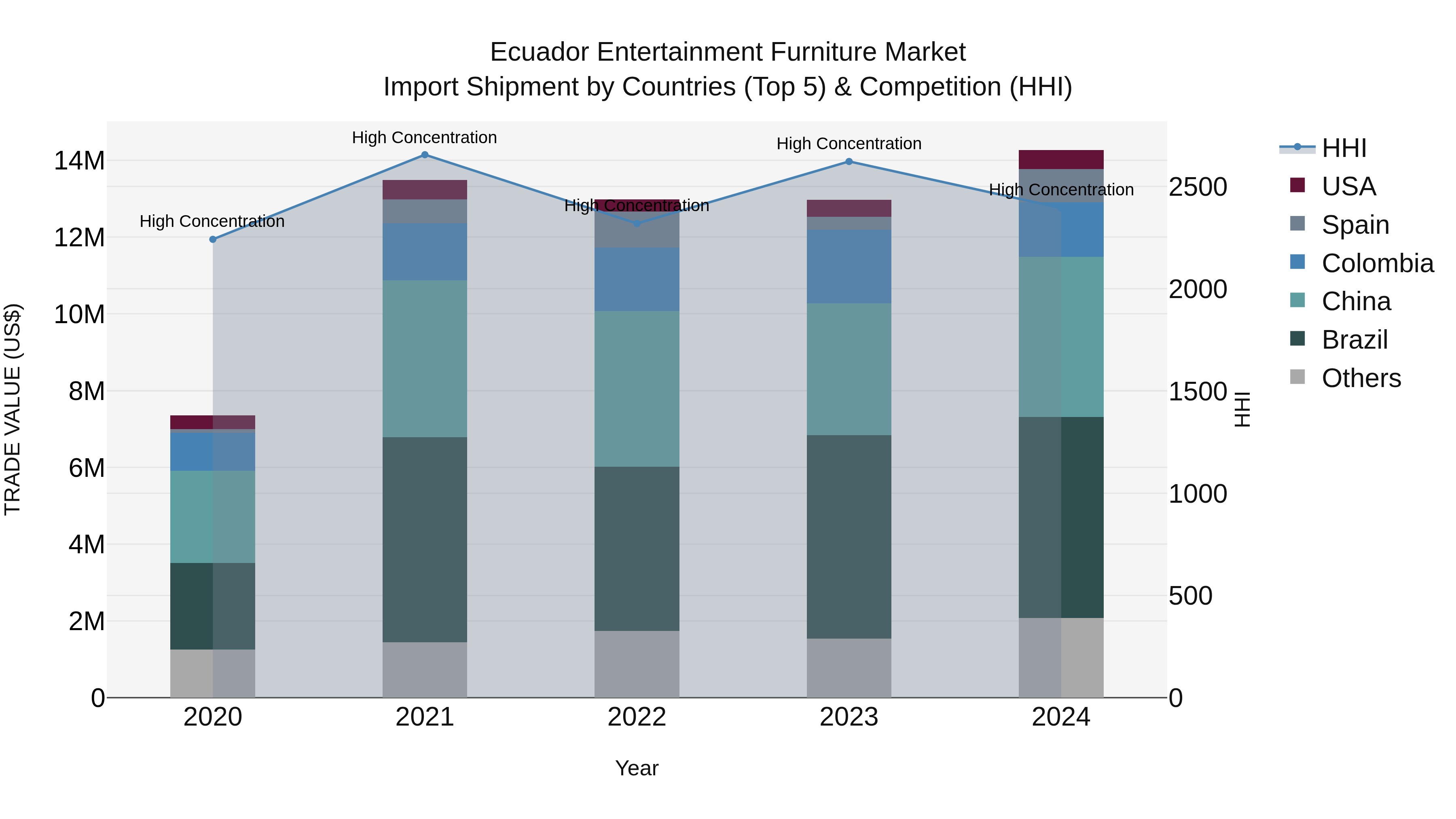 Ecuador Entertainment Furniture Market Top 5 Importing Countries and Market Competition (HHI) Analysis