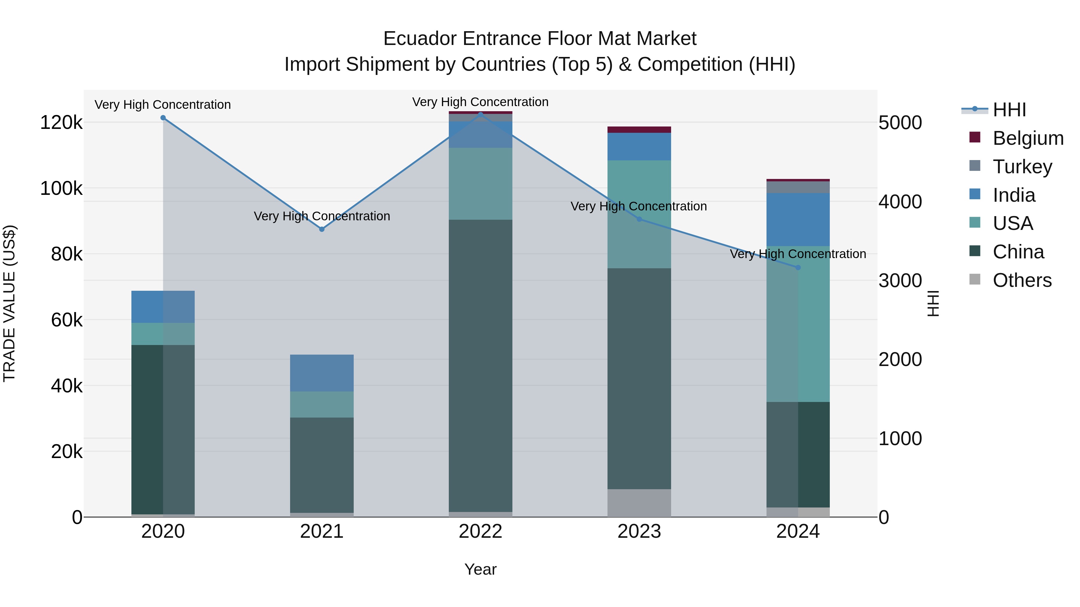 Ecuador Entrance Floor Mat Market Top 5 Importing Countries and Market Competition (HHI) Analysis