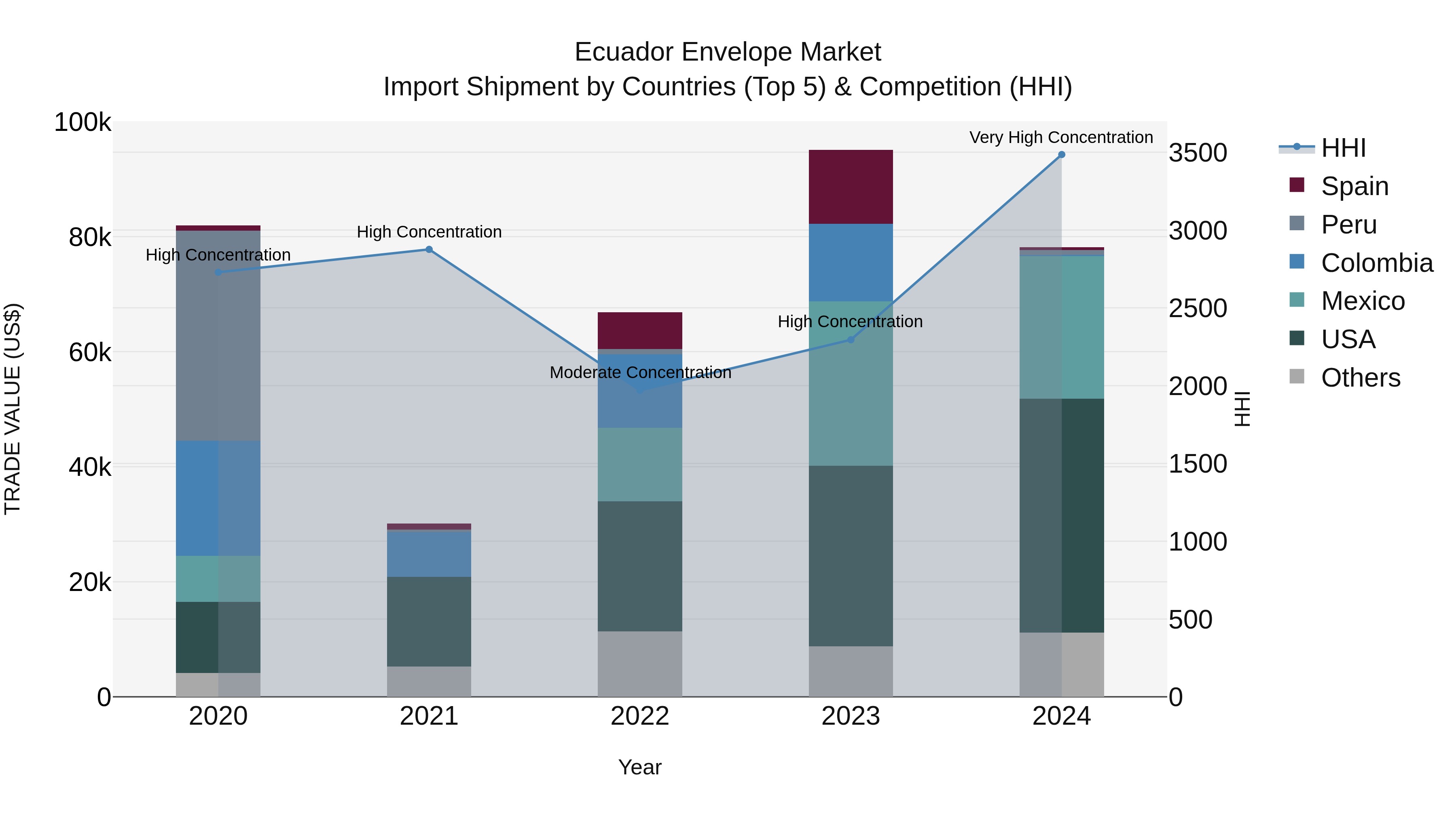 Ecuador Envelope Market Top 5 Importing Countries and Market Competition (HHI) Analysis