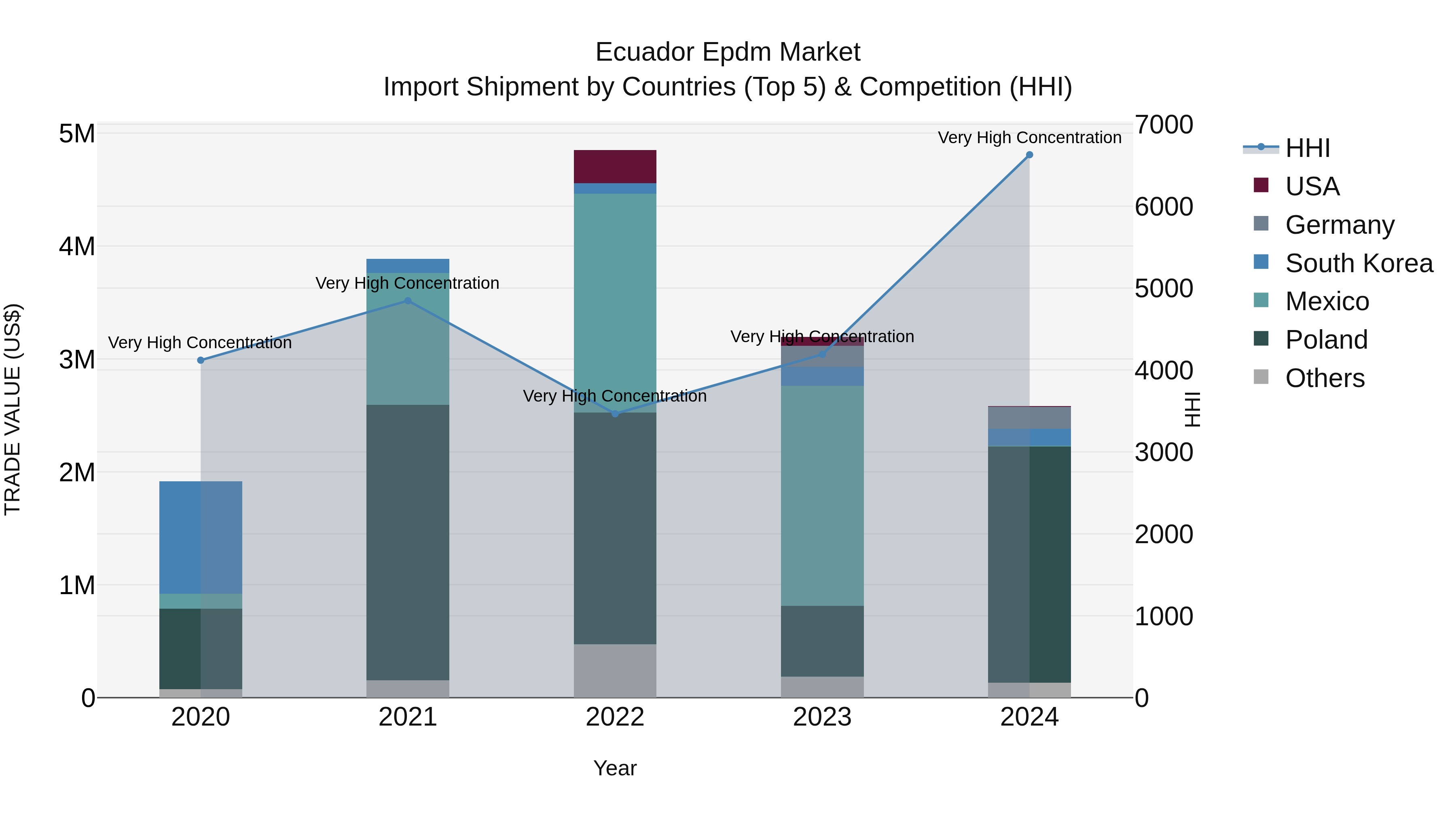 Ecuador Epdm Market Top 5 Importing Countries and Market Competition (HHI) Analysis