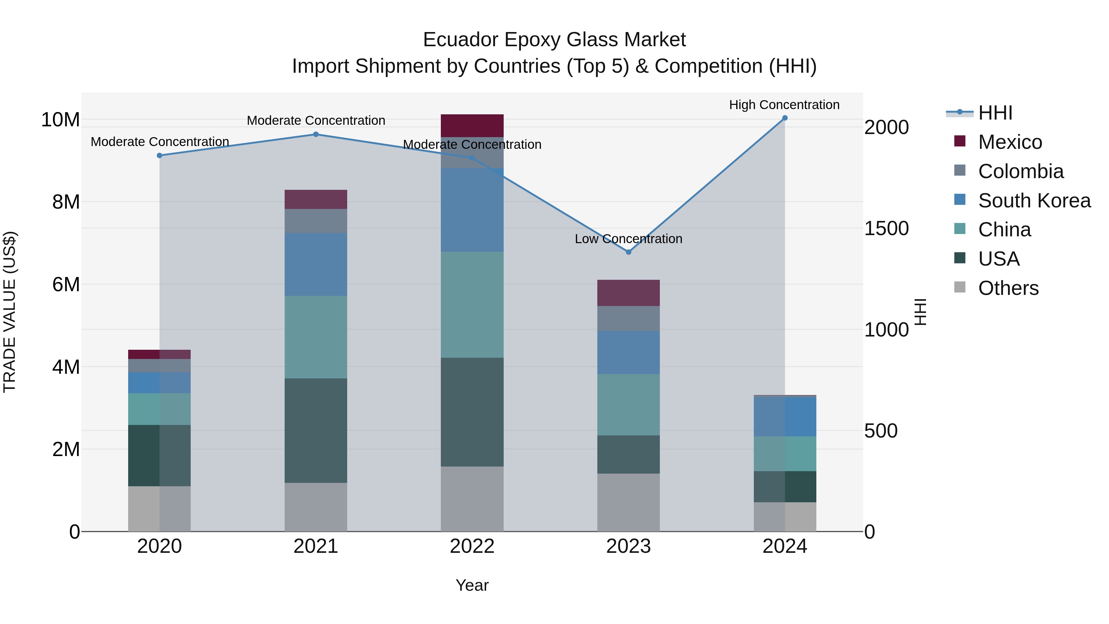 Ecuador Epoxy Glass Market Top 5 Importing Countries and Market Competition (HHI) Analysis