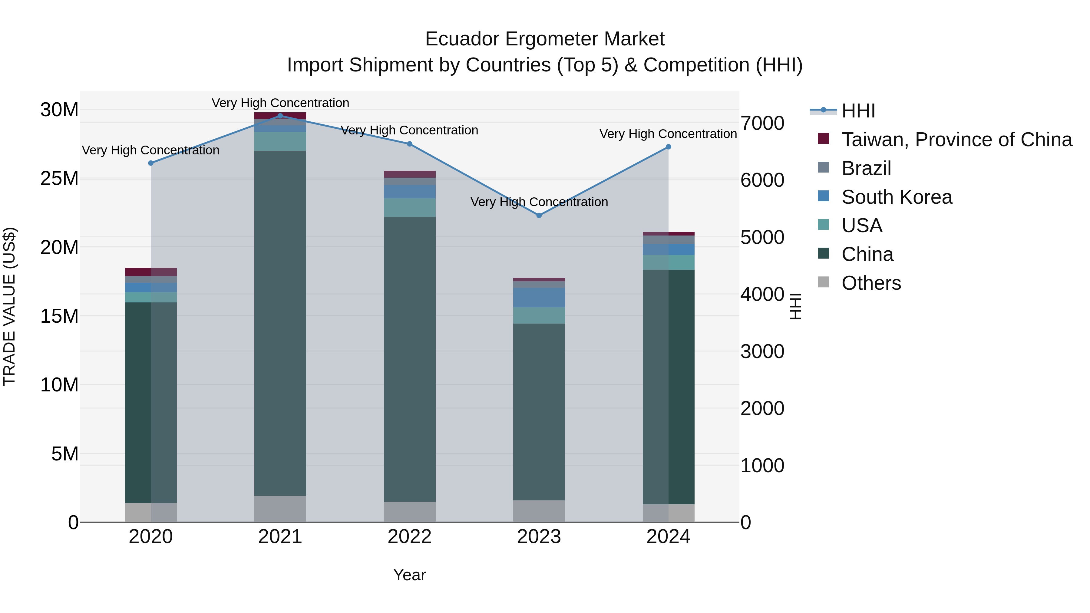 Ecuador Ergometer Market Top 5 Importing Countries and Market Competition (HHI) Analysis