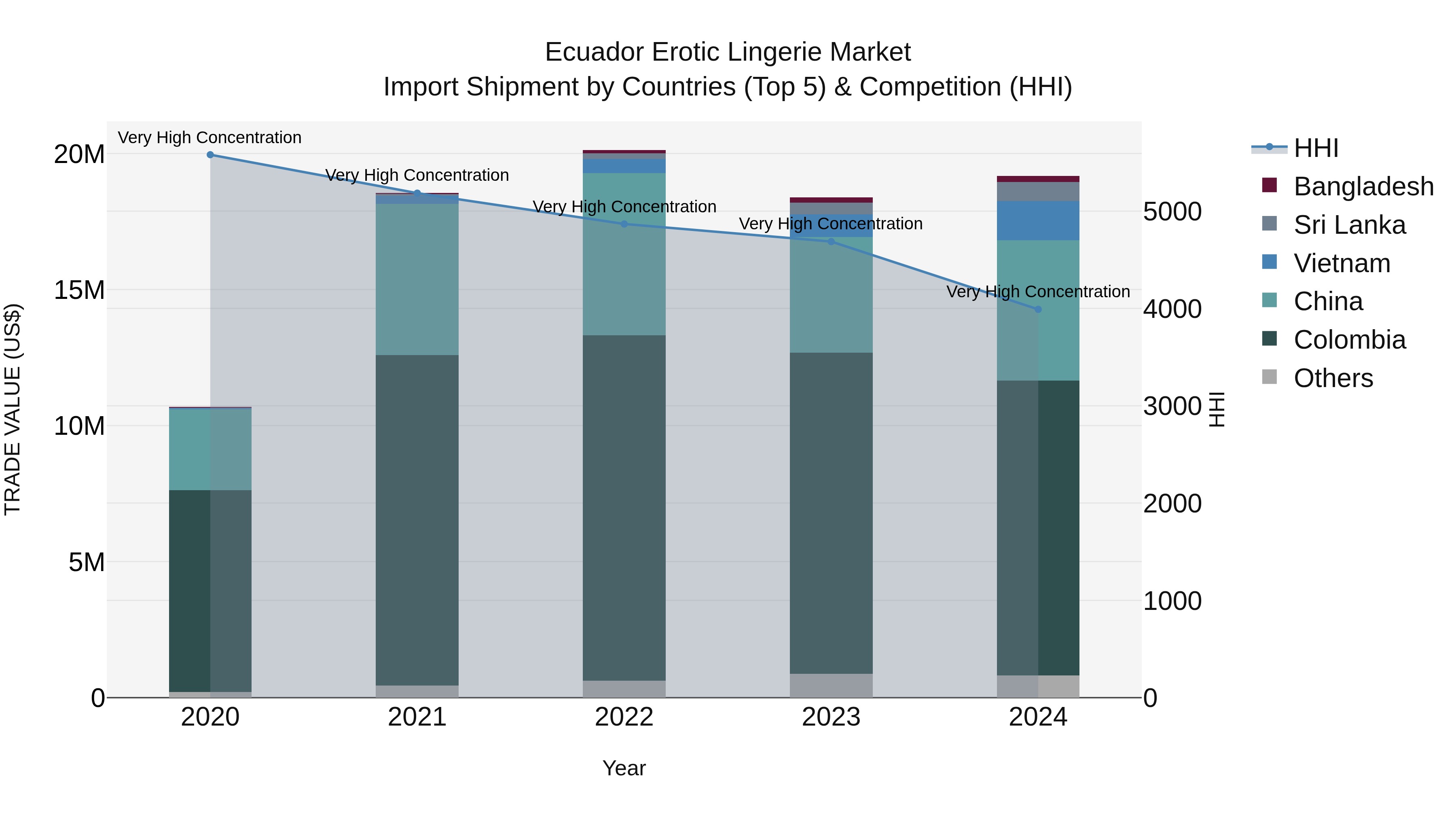 Ecuador Erotic Lingerie Market Top 5 Importing Countries and Market Competition (HHI) Analysis