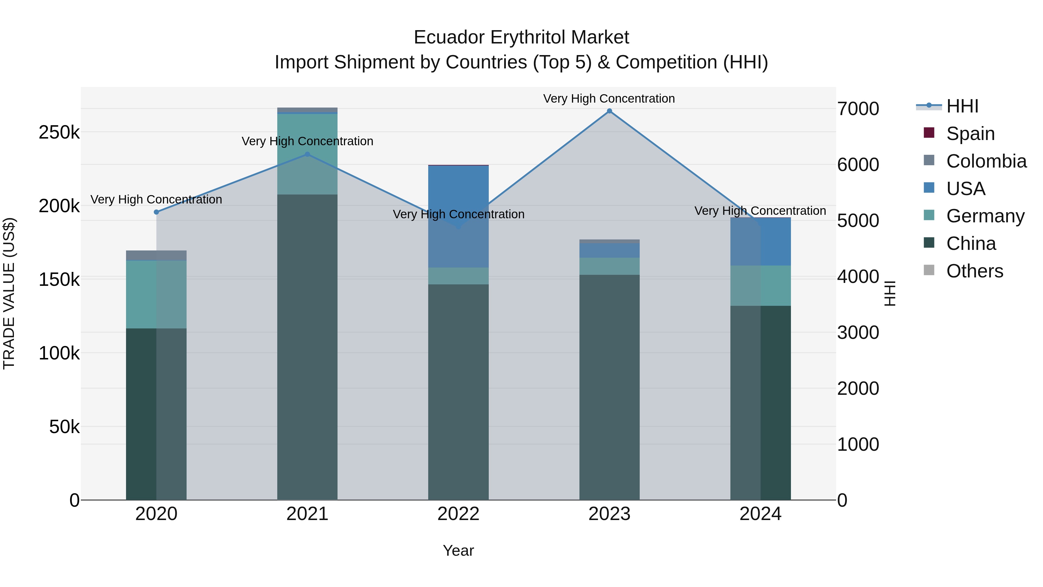 Ecuador Erythritol Market Top 5 Importing Countries and Market Competition (HHI) Analysis