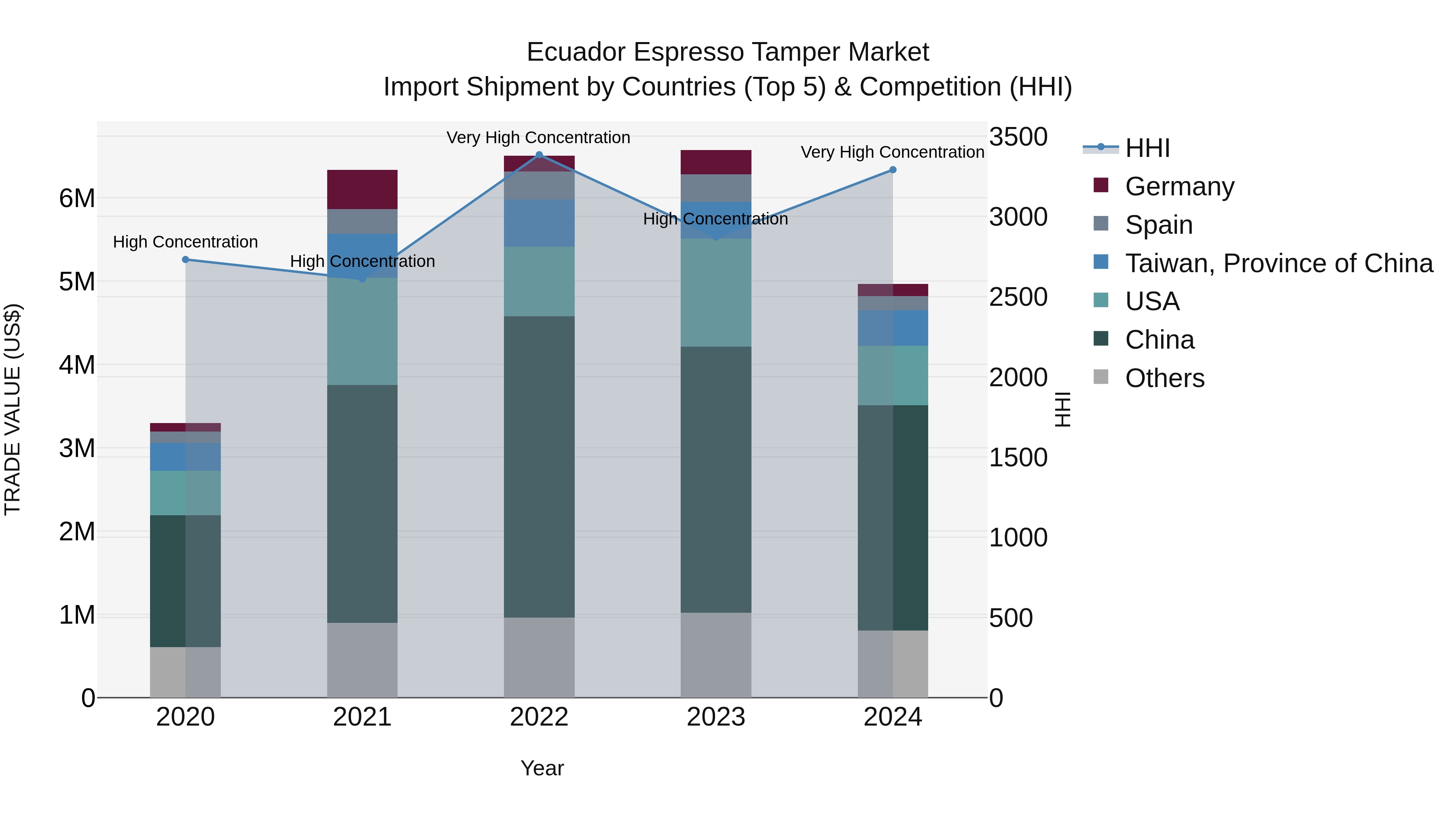 Ecuador Espresso Tamper Market Top 5 Importing Countries and Market Competition (HHI) Analysis