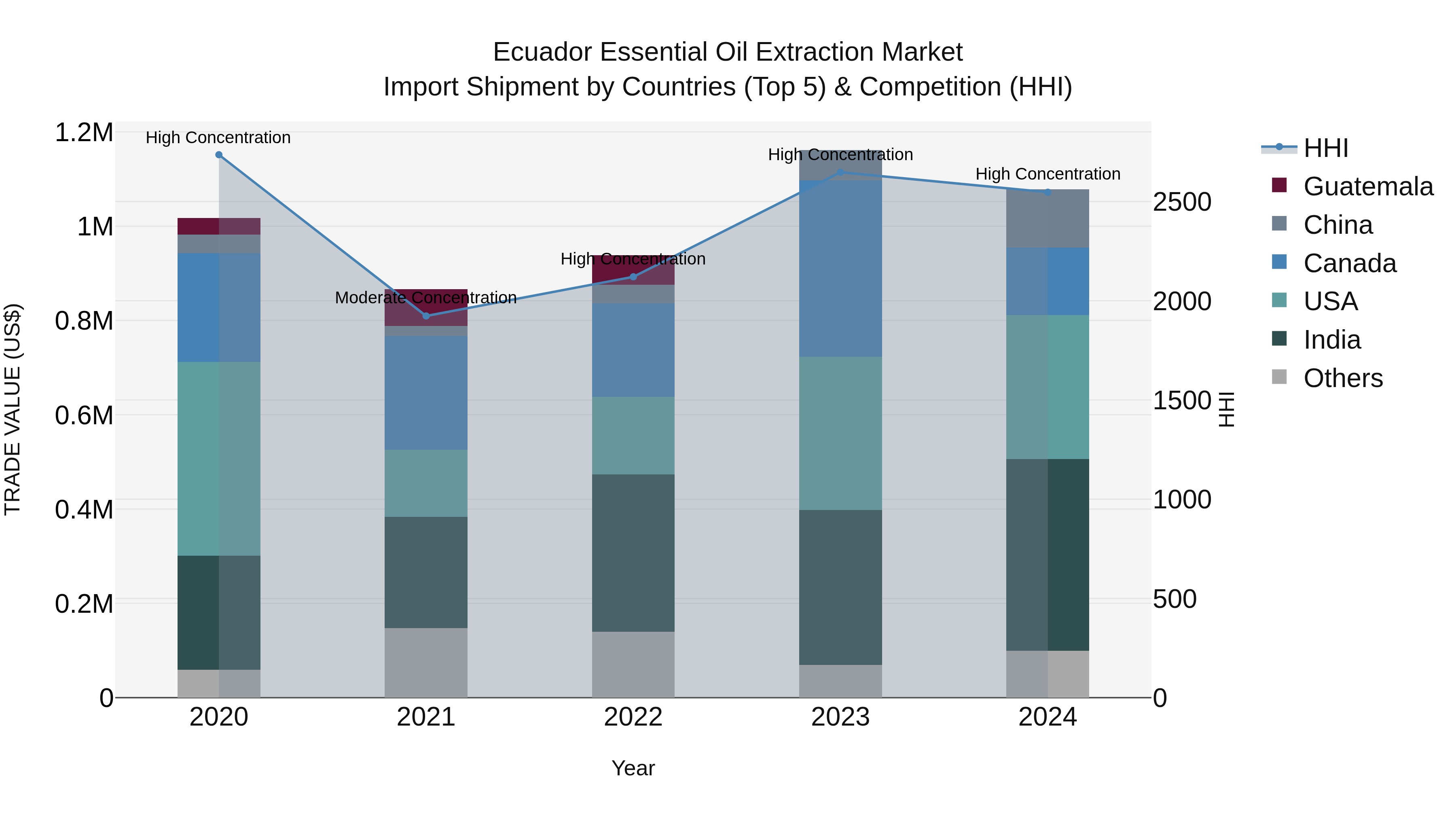 Ecuador Essential Oil Extraction Market Top 5 Importing Countries and Market Competition (HHI) Analysis