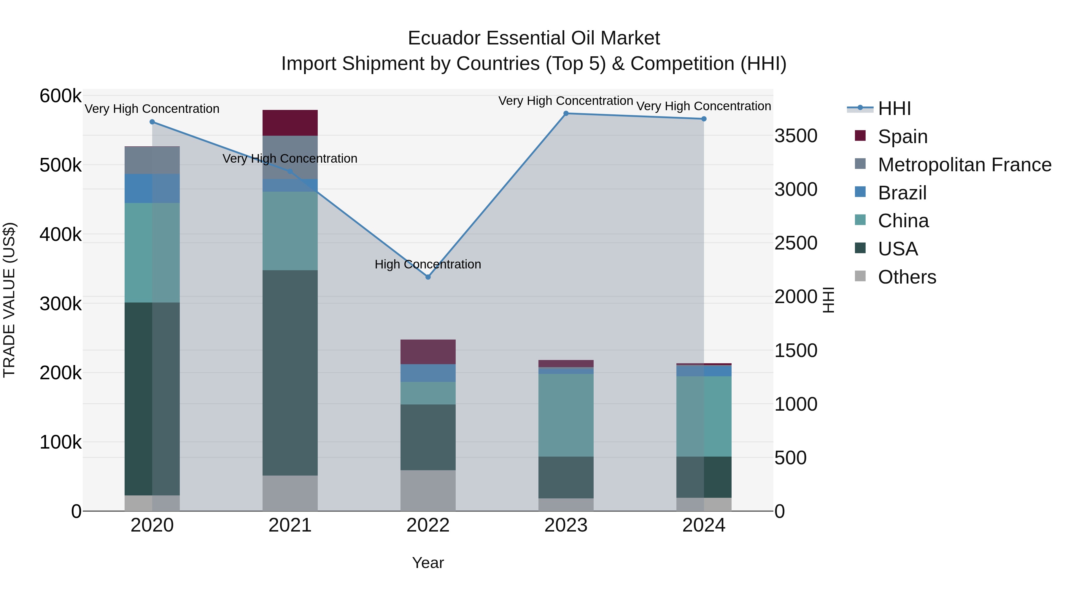 Ecuador Essential Oil Market Top 5 Importing Countries and Market Competition (HHI) Analysis