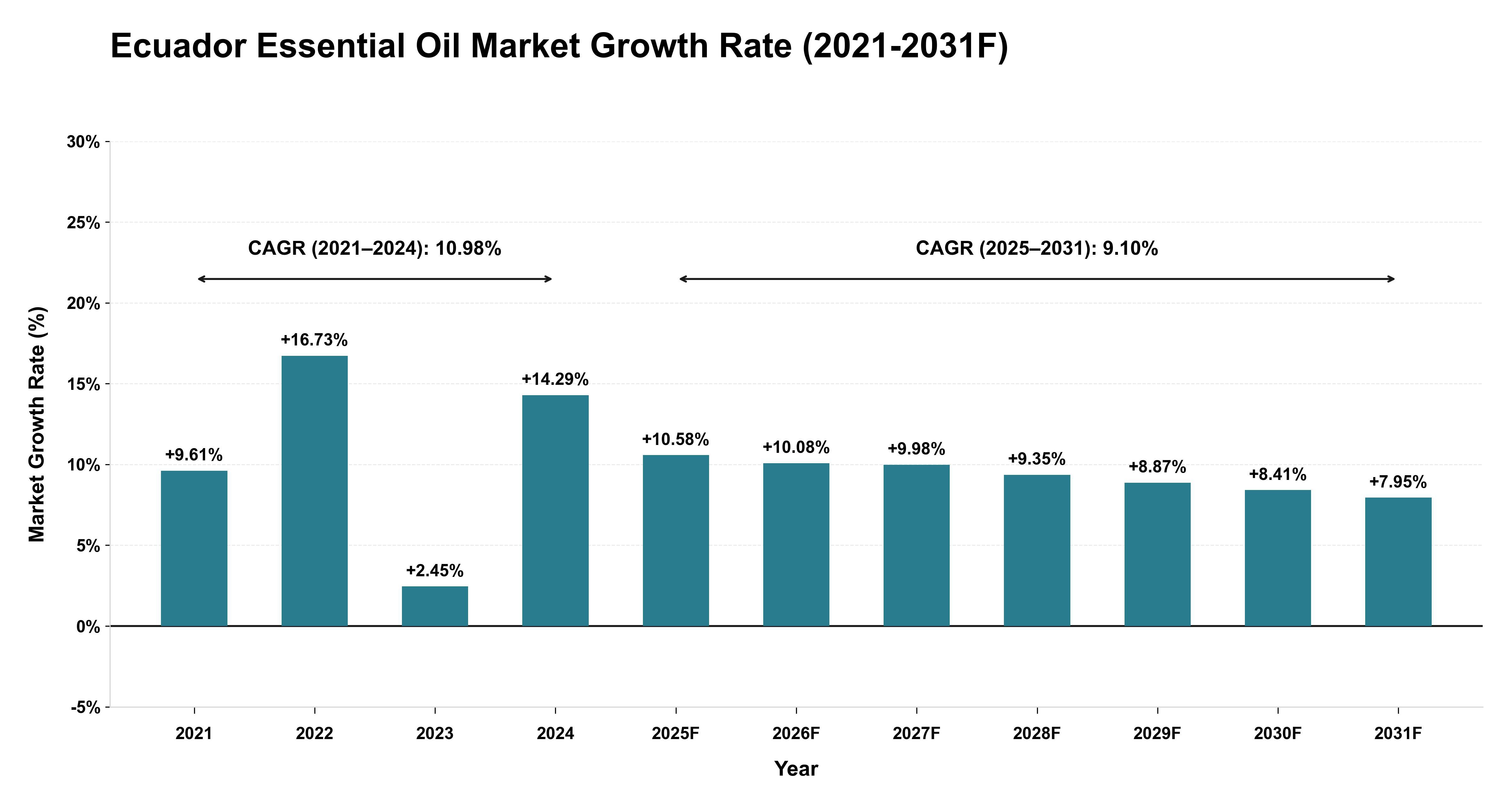 Ecuador Essential Oil Market Year-wise Growth Rate (2021-2031F)