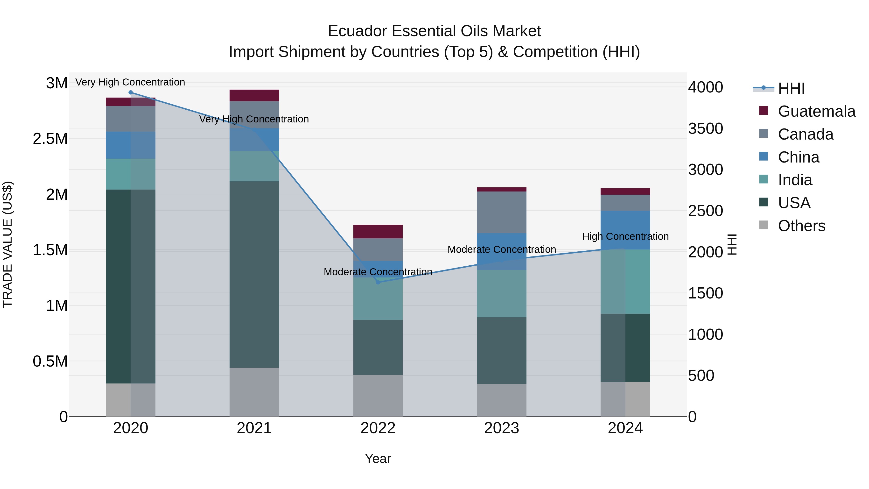 Ecuador Essential Oils Market Top 5 Importing Countries and Market Competition (HHI) Analysis