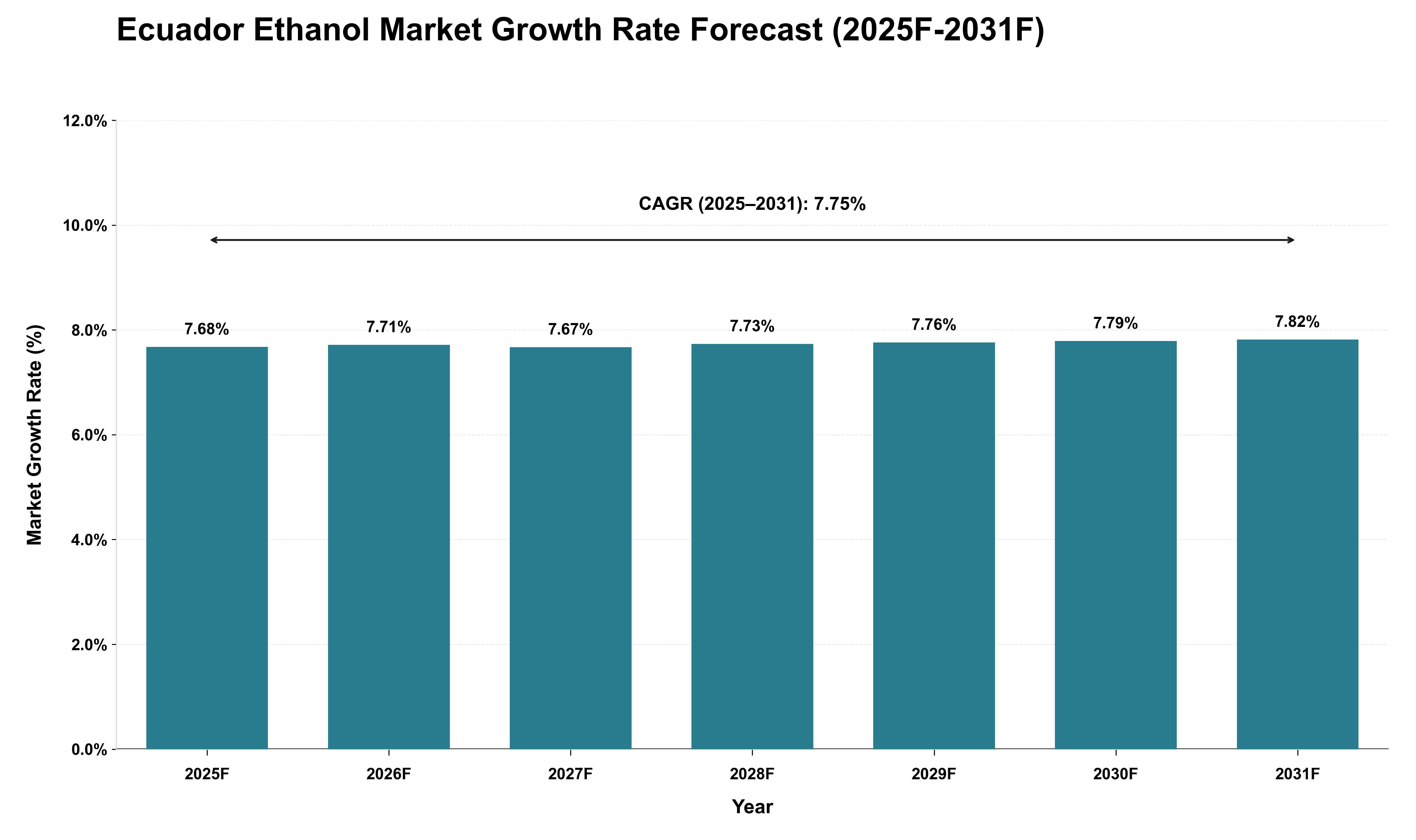 Ecuador Ethanol Market Growth Rate Analysis (2025 - 2031)