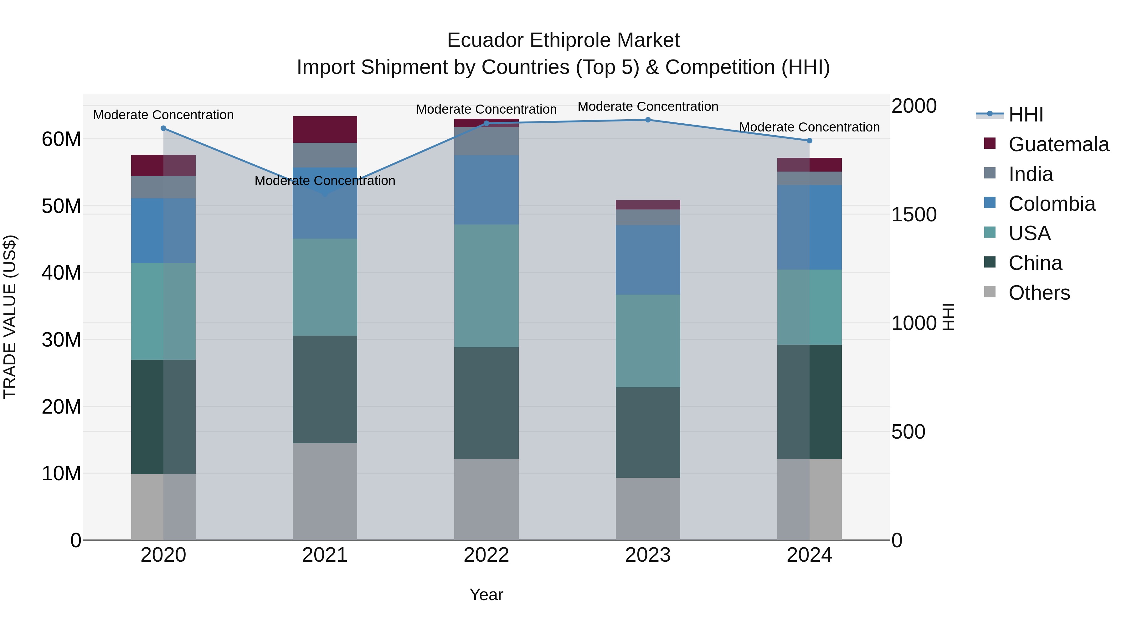 Ecuador Ethiprole Market Top 5 Importing Countries and Market Competition (HHI) Analysis