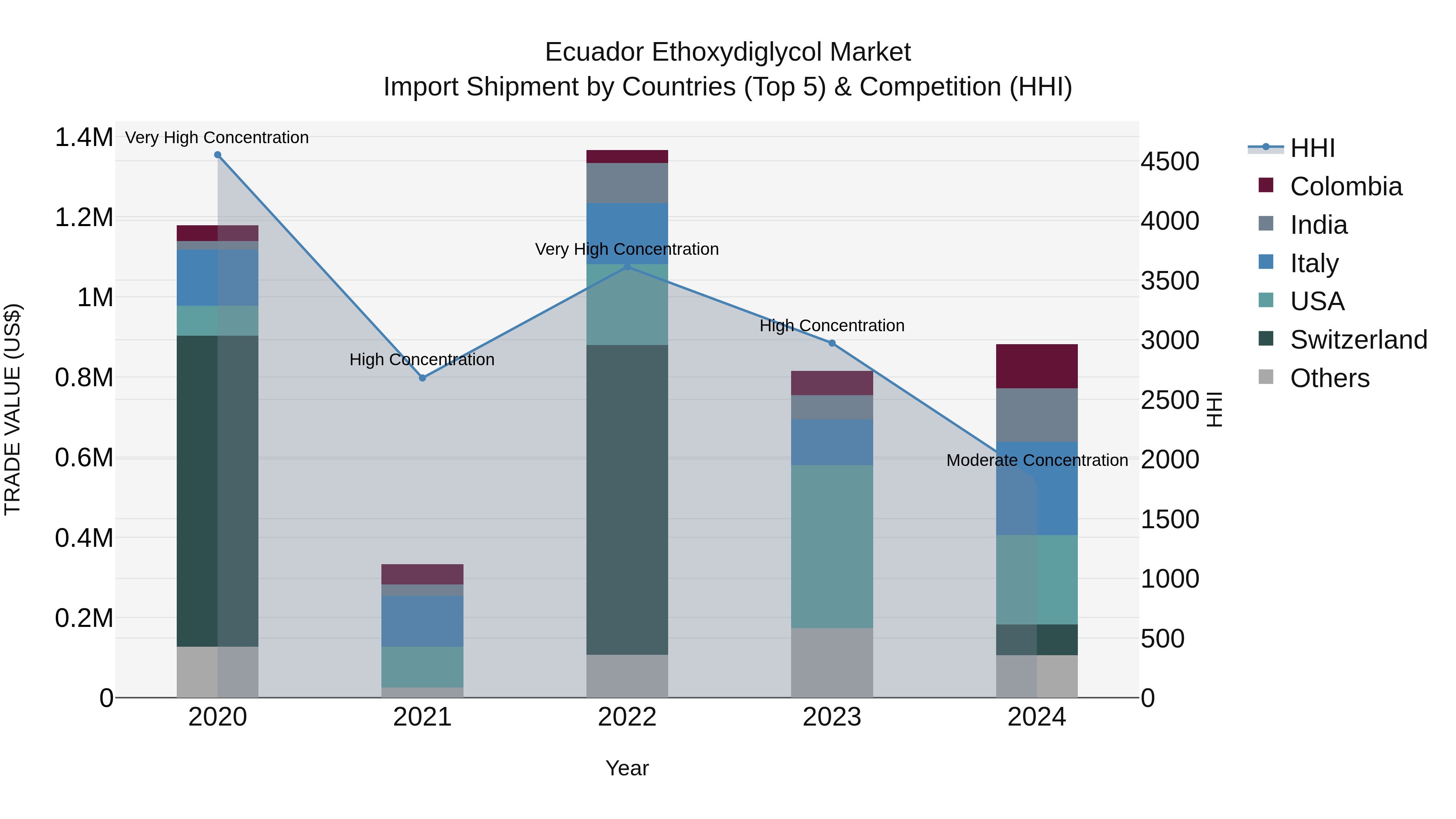 Ecuador Ethoxydiglycol Market Top 5 Importing Countries and Market Competition (HHI) Analysis