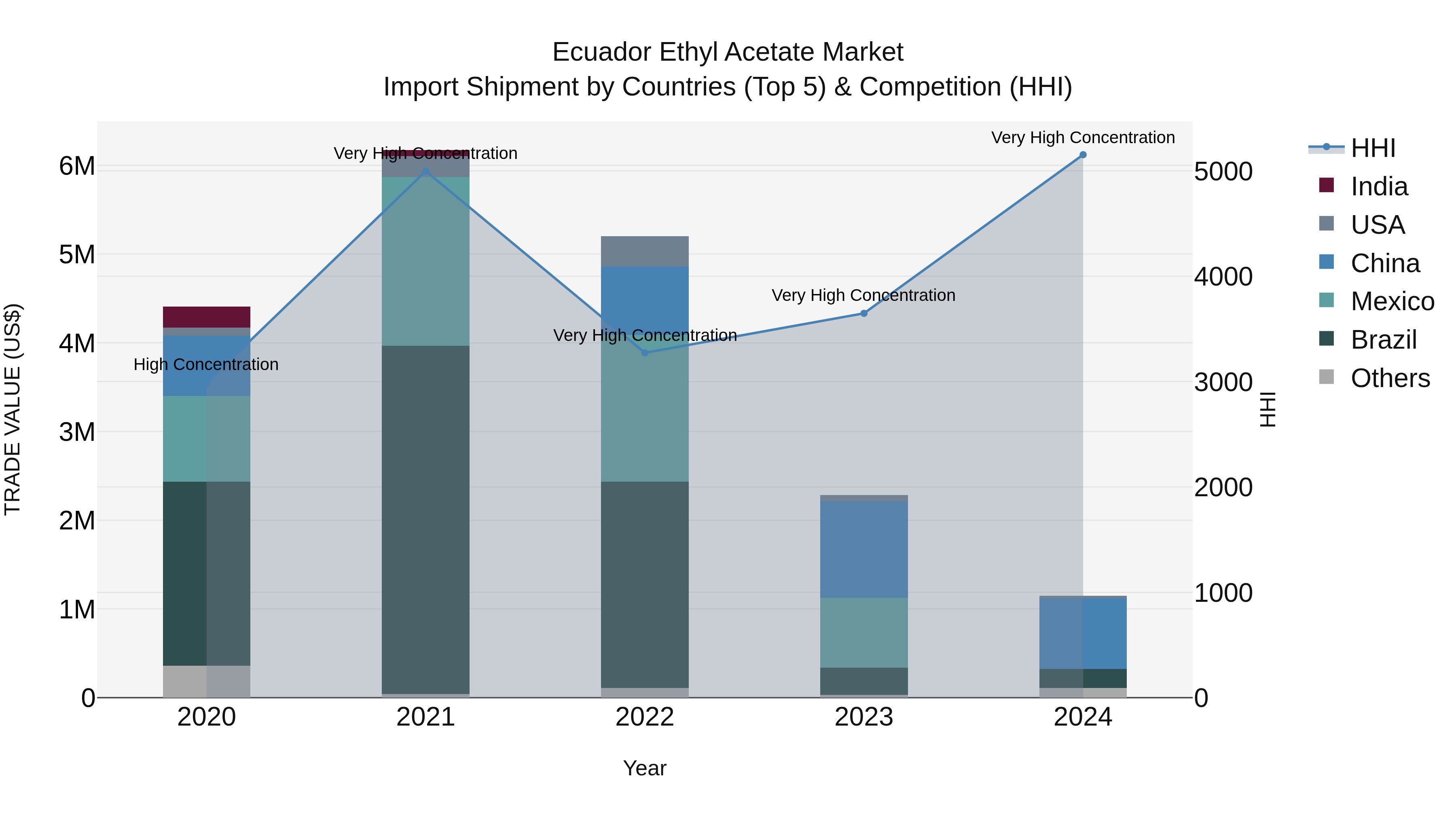 Ecuador Ethyl Acetate Market Top 5 Importing Countries and Market Competition (HHI) Analysis