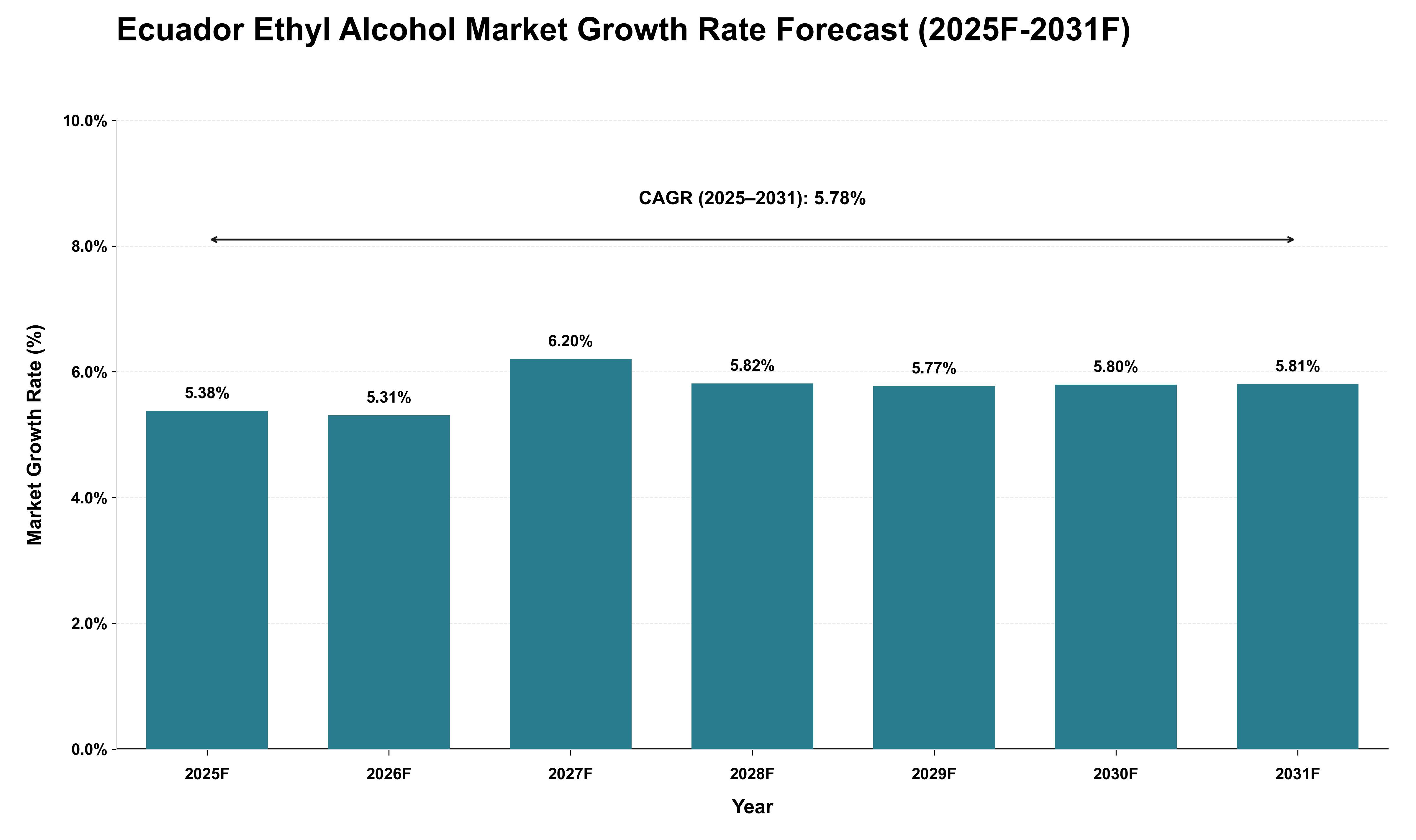 Ecuador Ethyl Alcohol Market Growth Rate Analysis (2025 - 2031)