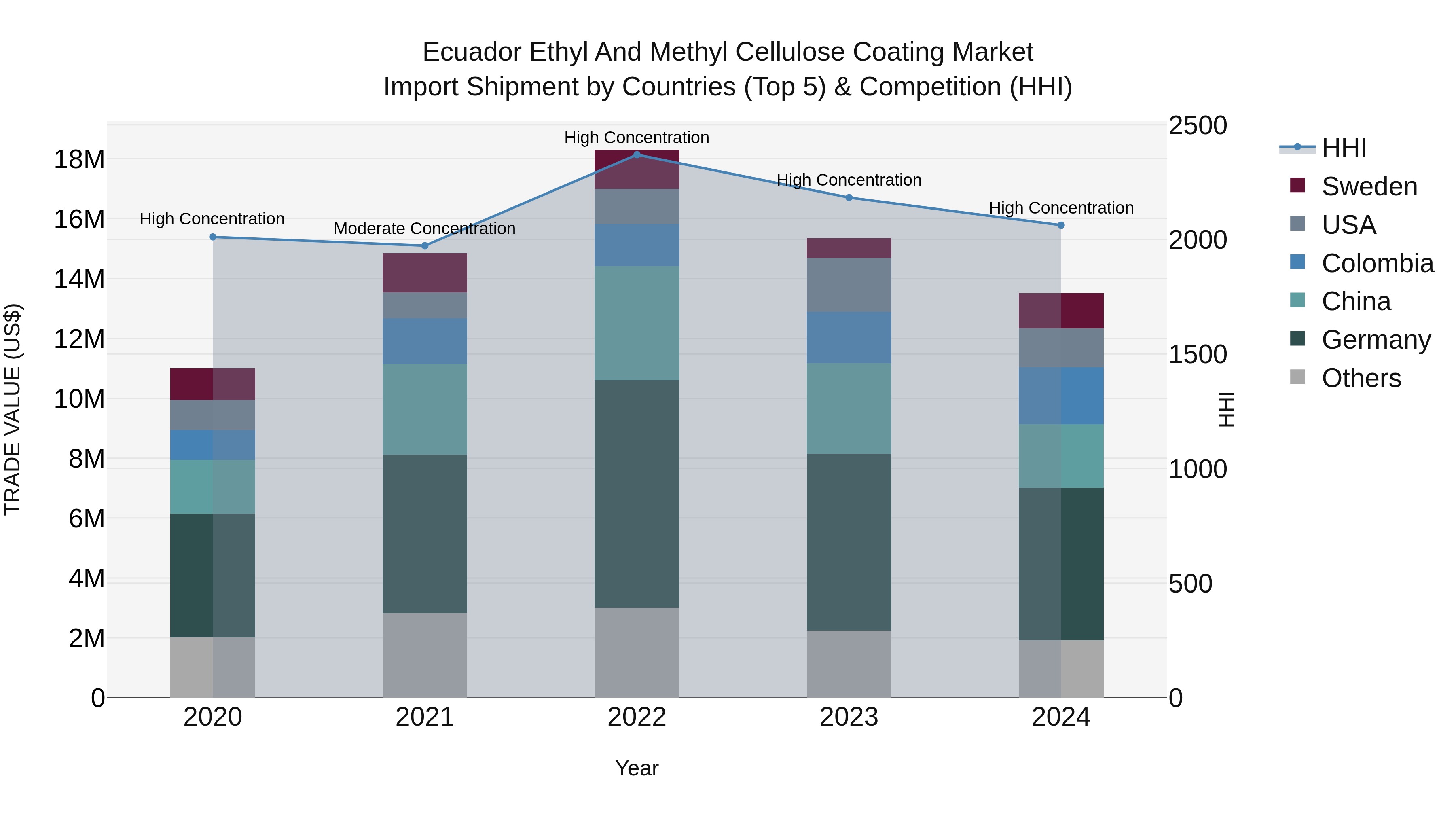 Ecuador Ethyl and Methyl Cellulose Coating Market Top 5 Importing Countries and Market Competition (HHI) Analysis