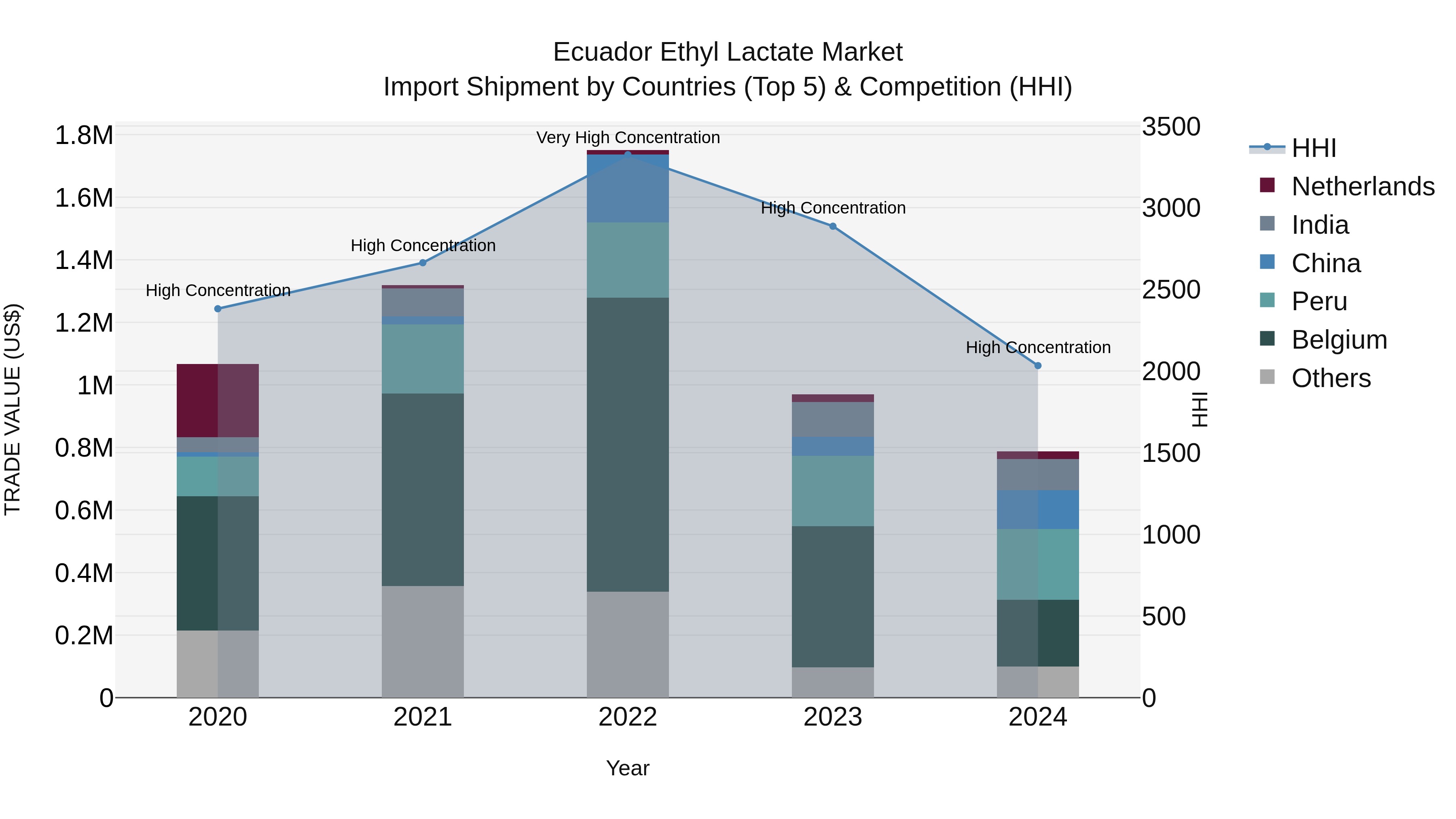 Ecuador Ethyl Lactate Market Top 5 Importing Countries and Market Competition (HHI) Analysis