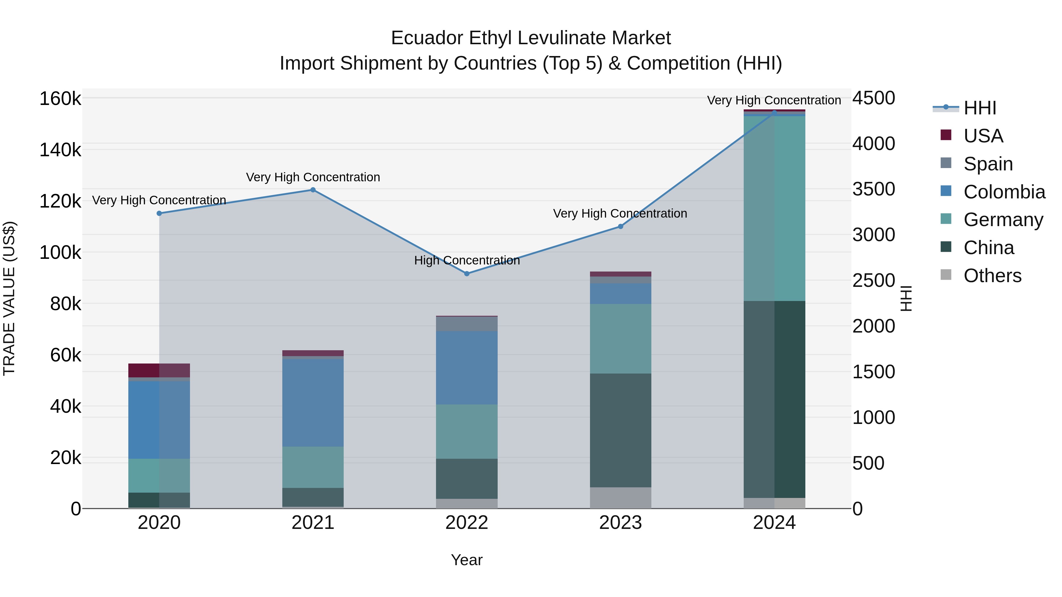 Ecuador Ethyl Levulinate Market Top 5 Importing Countries and Market Competition (HHI) Analysis