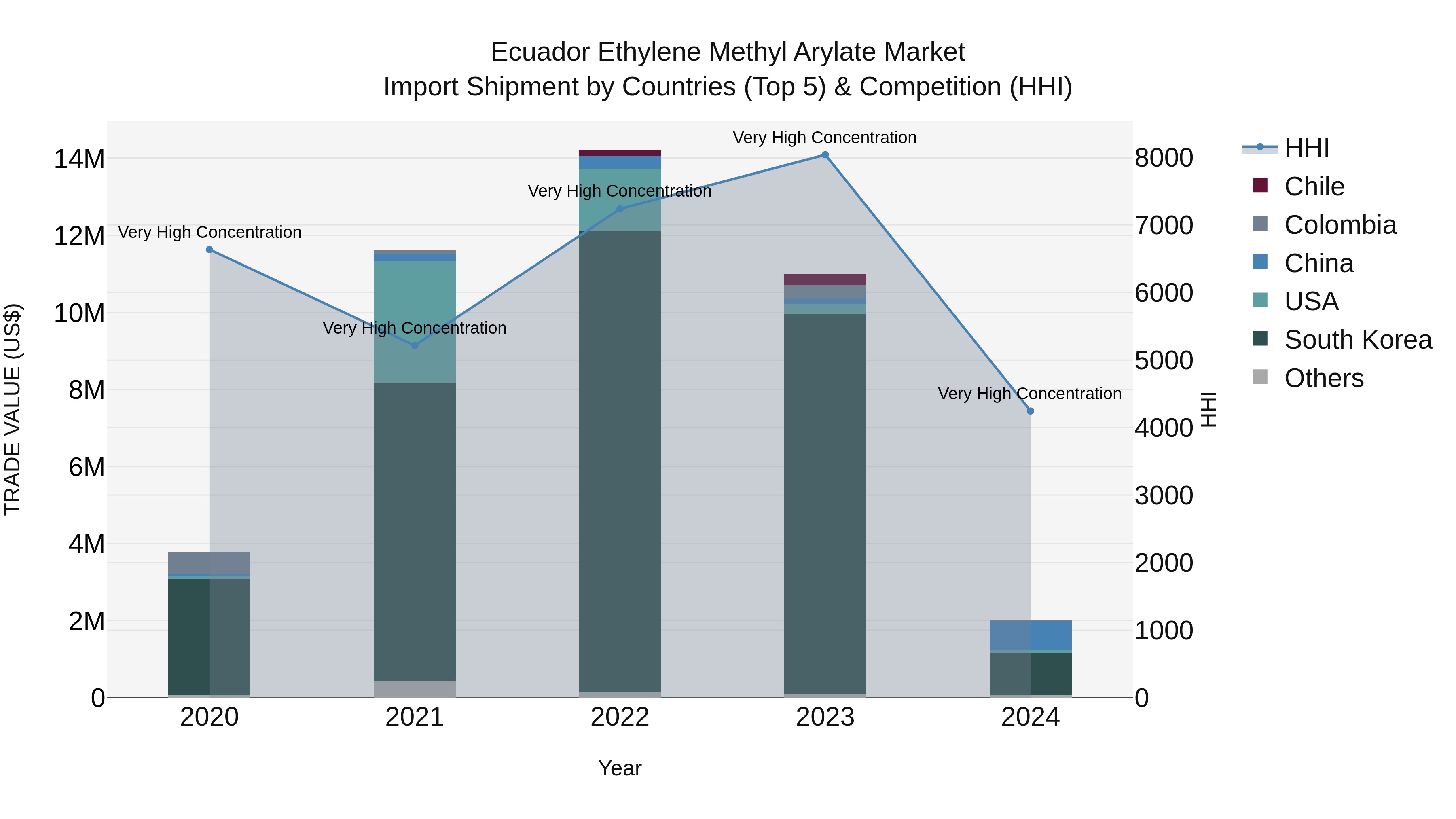 Ecuador Ethylene Methyl Arylate Market Top 5 Importing Countries and Market Competition (HHI) Analysis