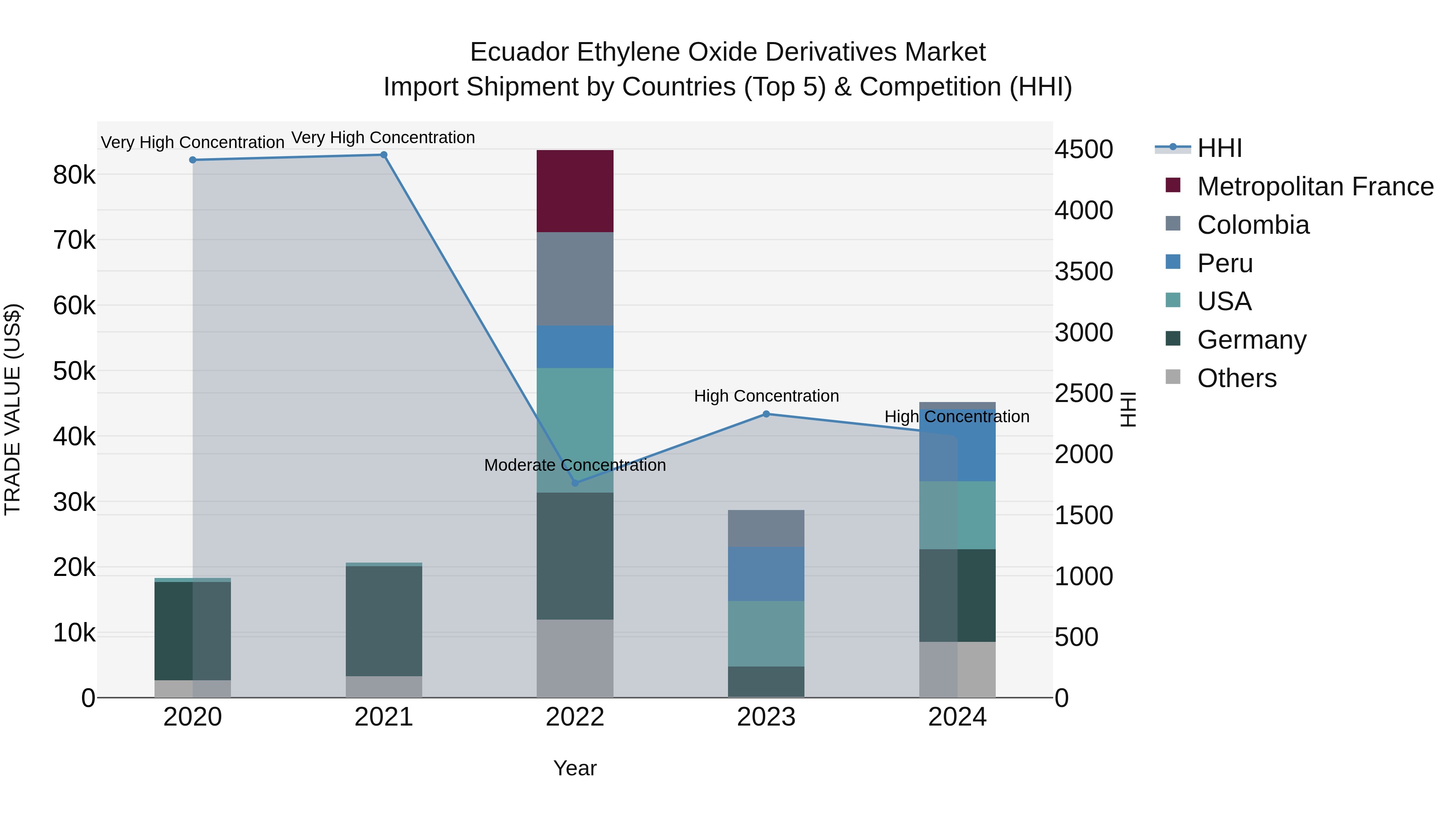 Ecuador Ethylene Oxide Derivatives Market Top 5 Importing Countries and Market Competition (HHI) Analysis